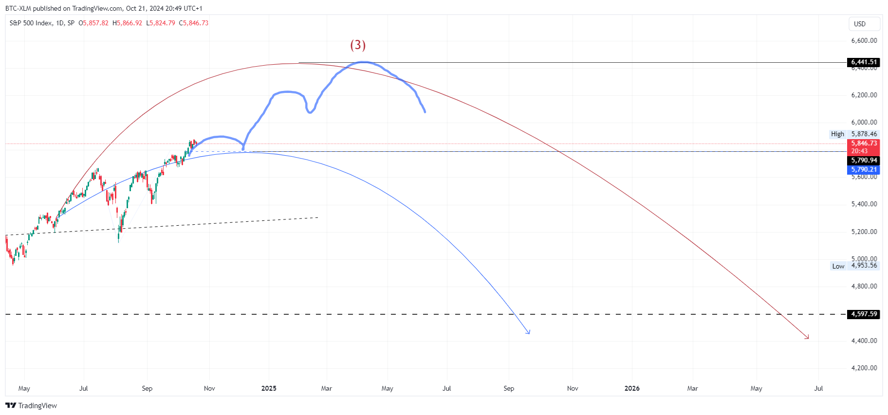SP:SPX Chart Image by BTC-XLM