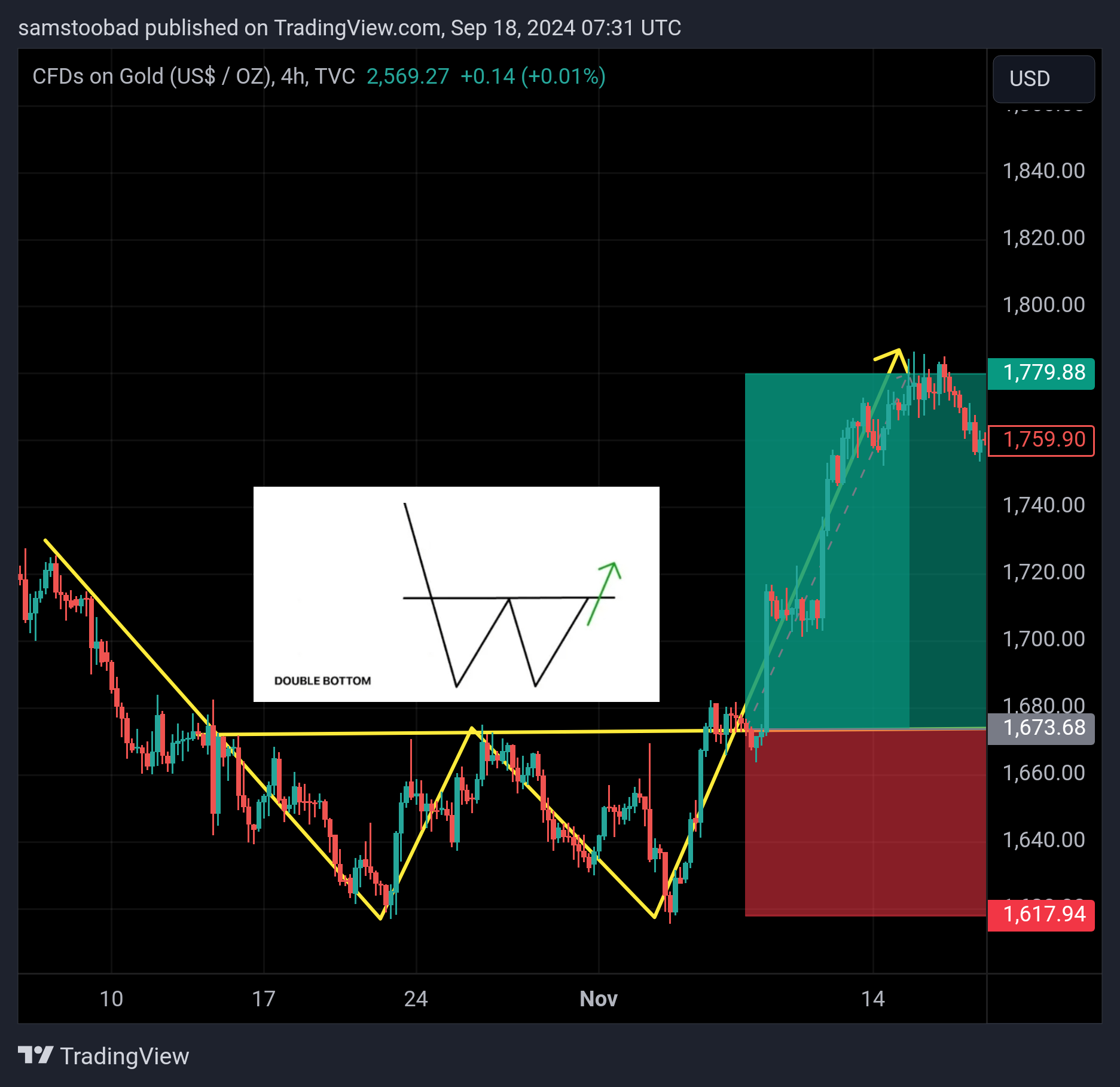 TVC:GOLD Chart Image by samstoobad