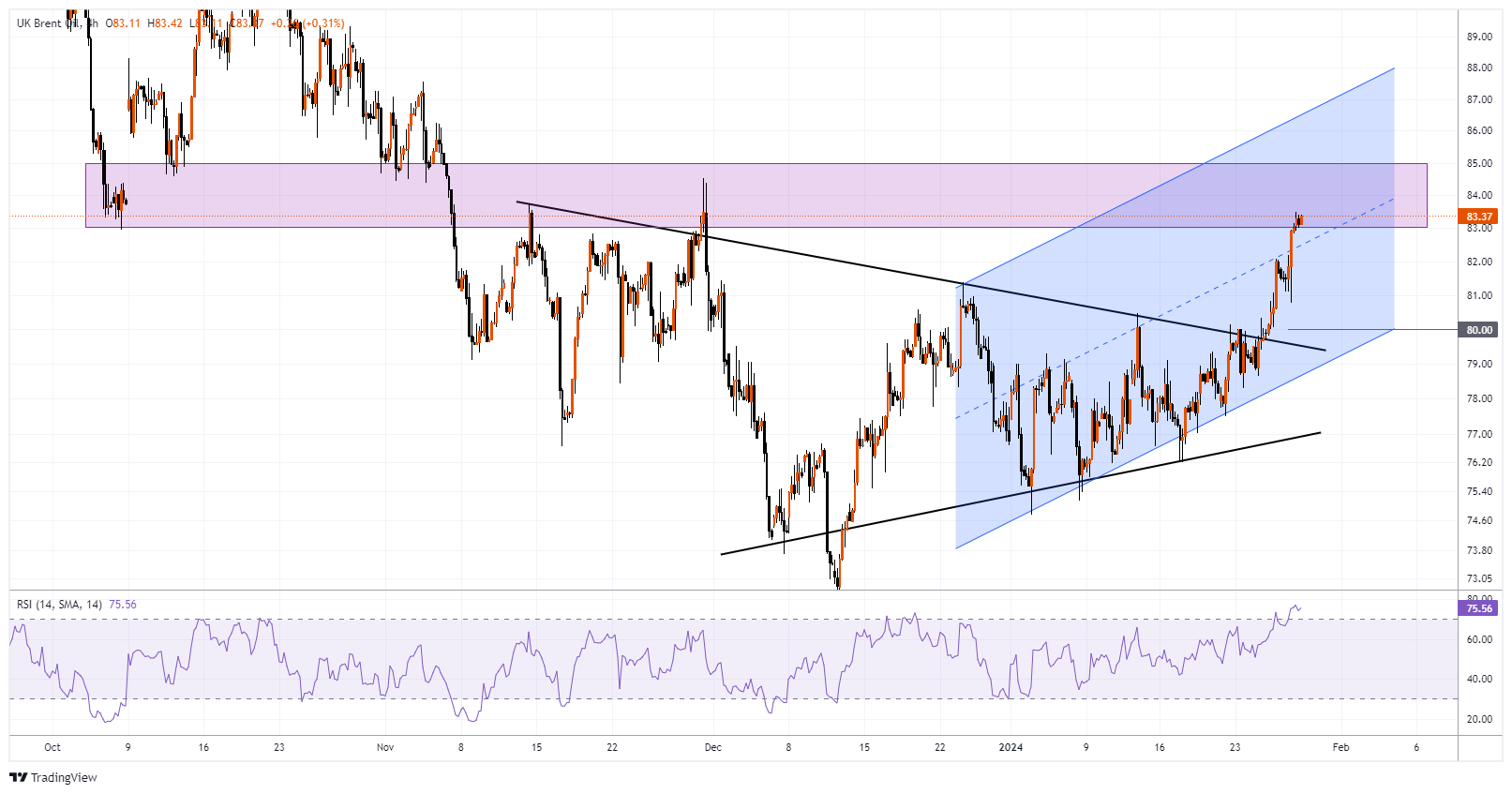 XBRUSD Chart Image