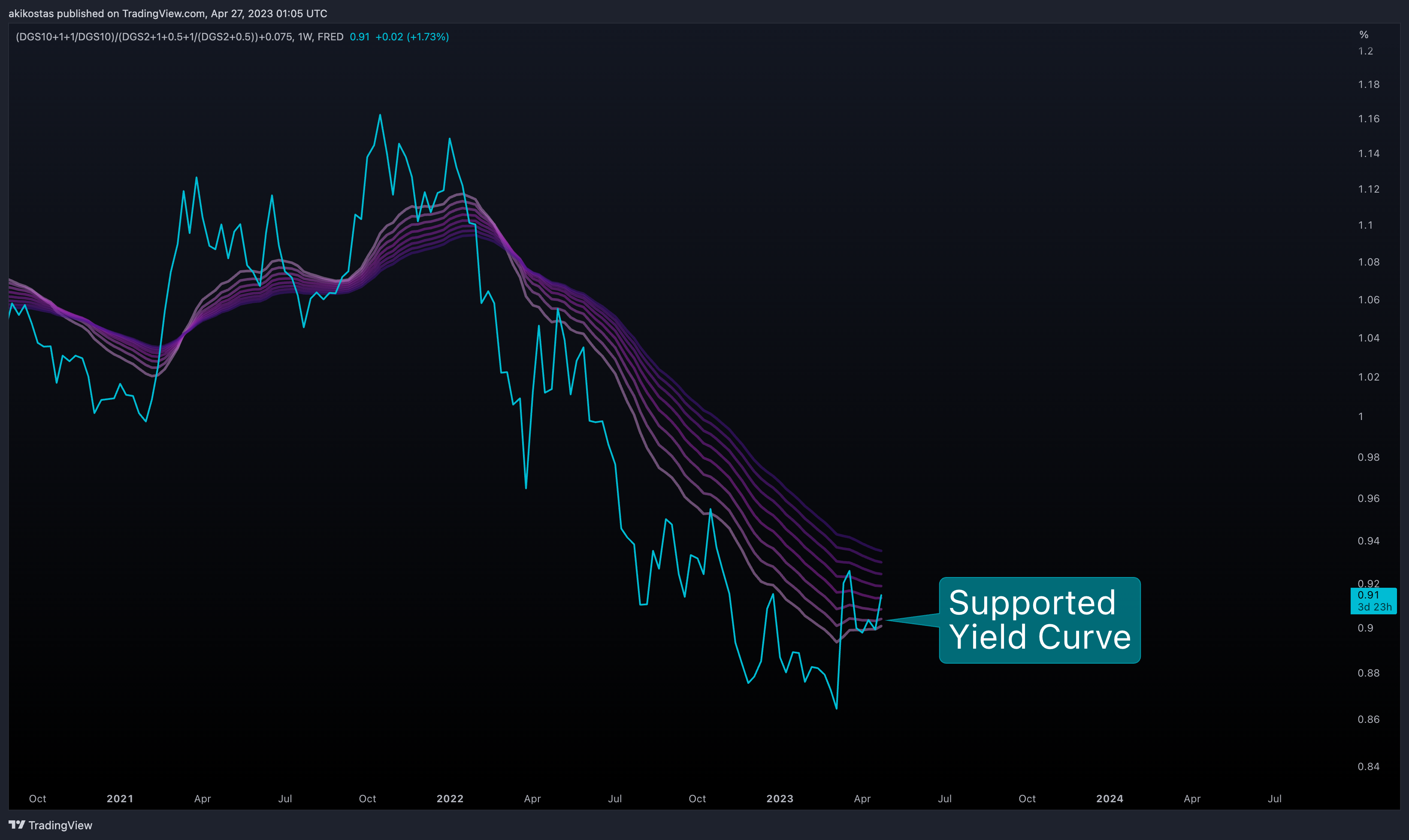 (FRED:DGS10+1+1/FRED:DGS10)/(FRED:DGS2+1+0.5+1/(FRED:DGS2+0.5))+0.075 Chart Image by akikostas