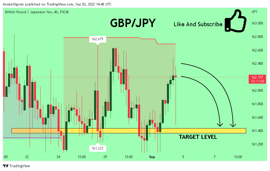 FX:GBPJPY Chart Image by AnabelSignals