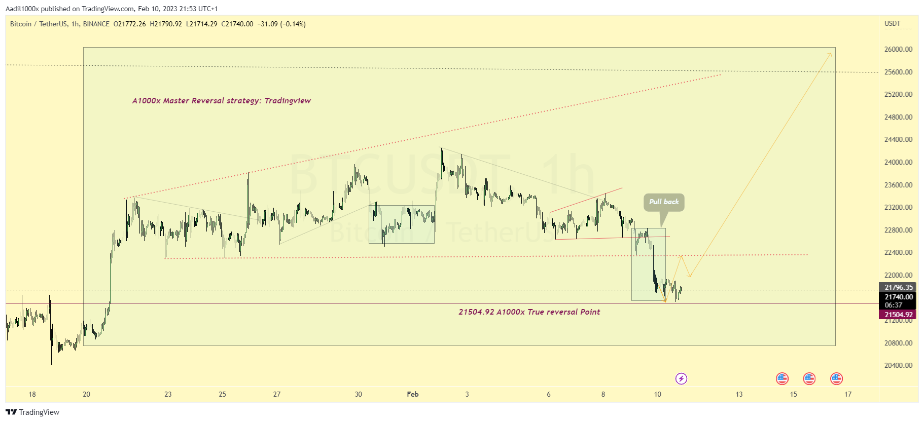 BINANCE:BTCUSDT Chart Image by Aadil1000x