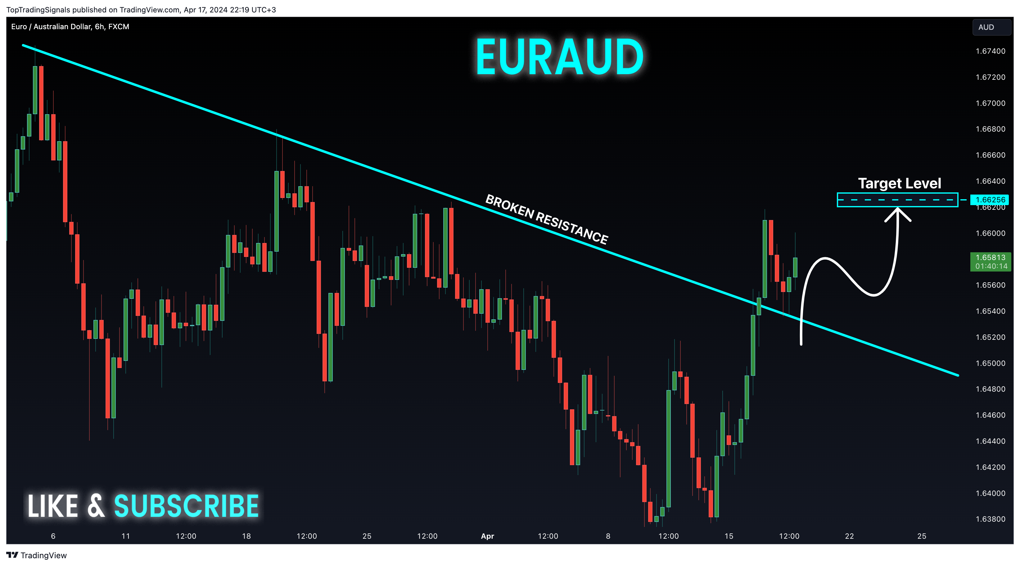 FX:EURAUD Chart Image by TopTradingSignals