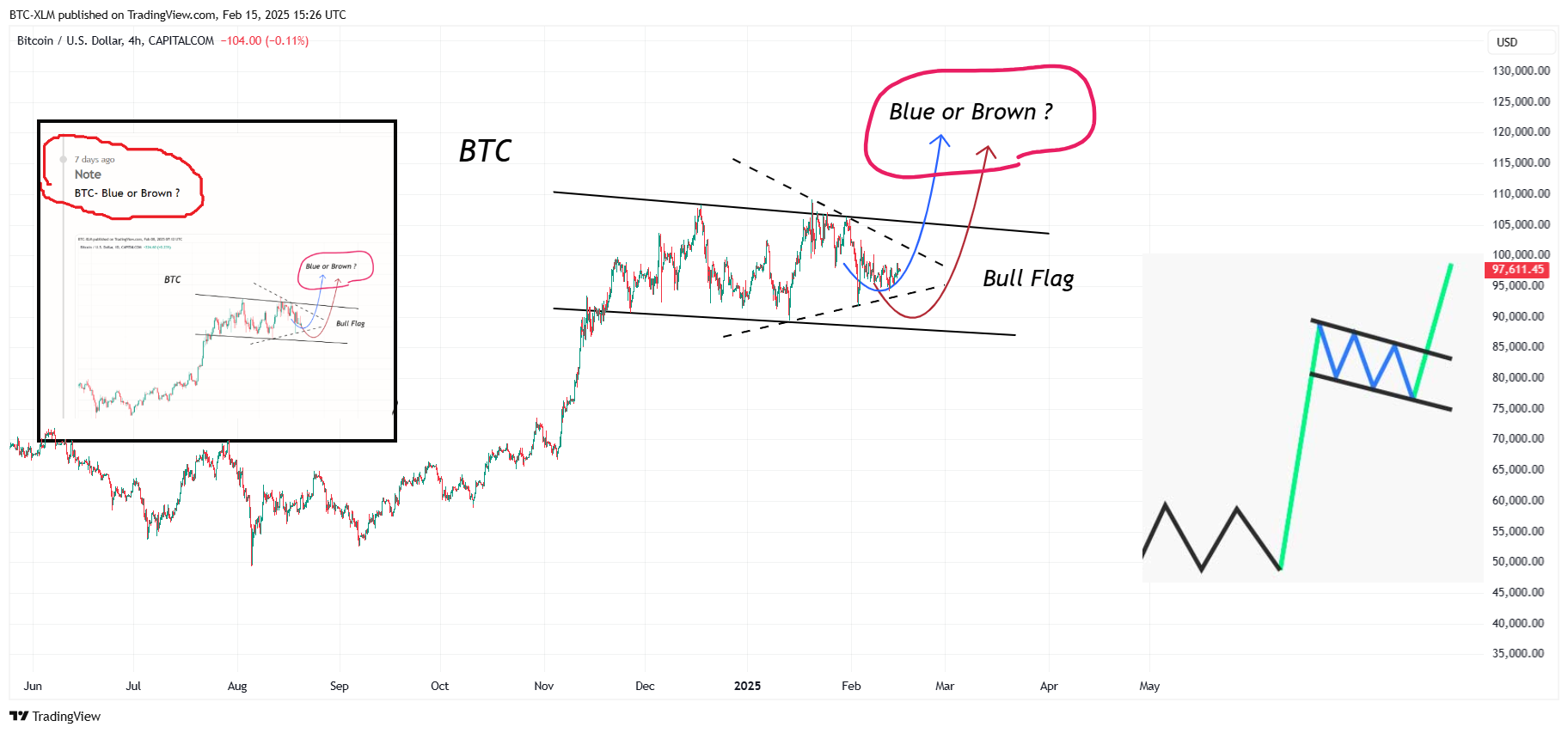 CAPITALCOM:BTCUSD Chart Image by BTC-XLM