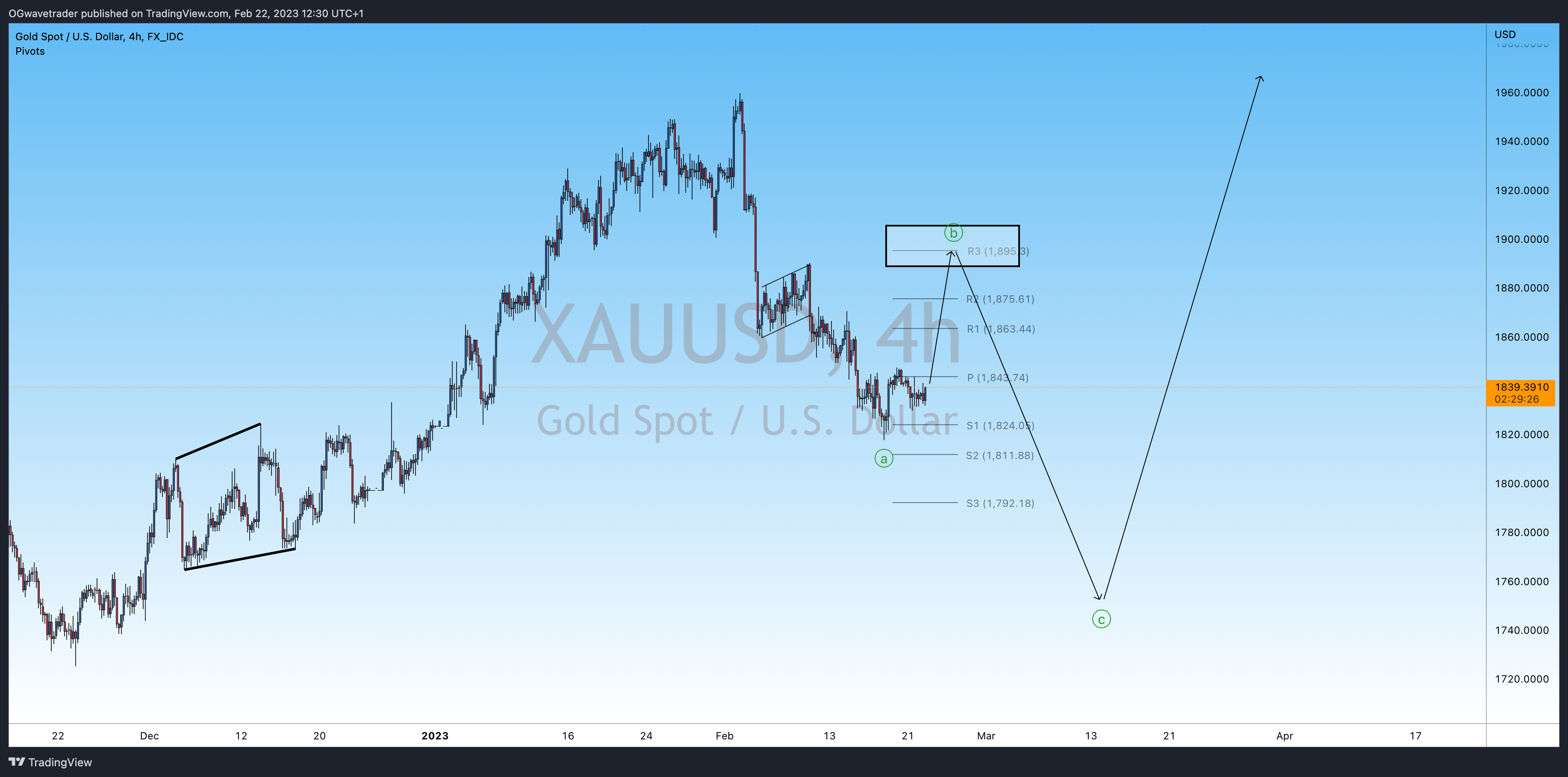 FX_IDC:XAUUSD Chart Image by OGwavetrader