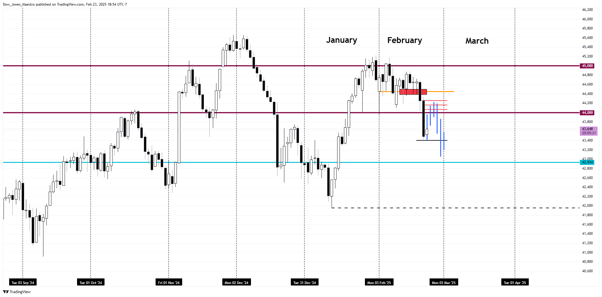 CBOT_MINI:YM1! Chart Image by Dow_Jones_Maestro