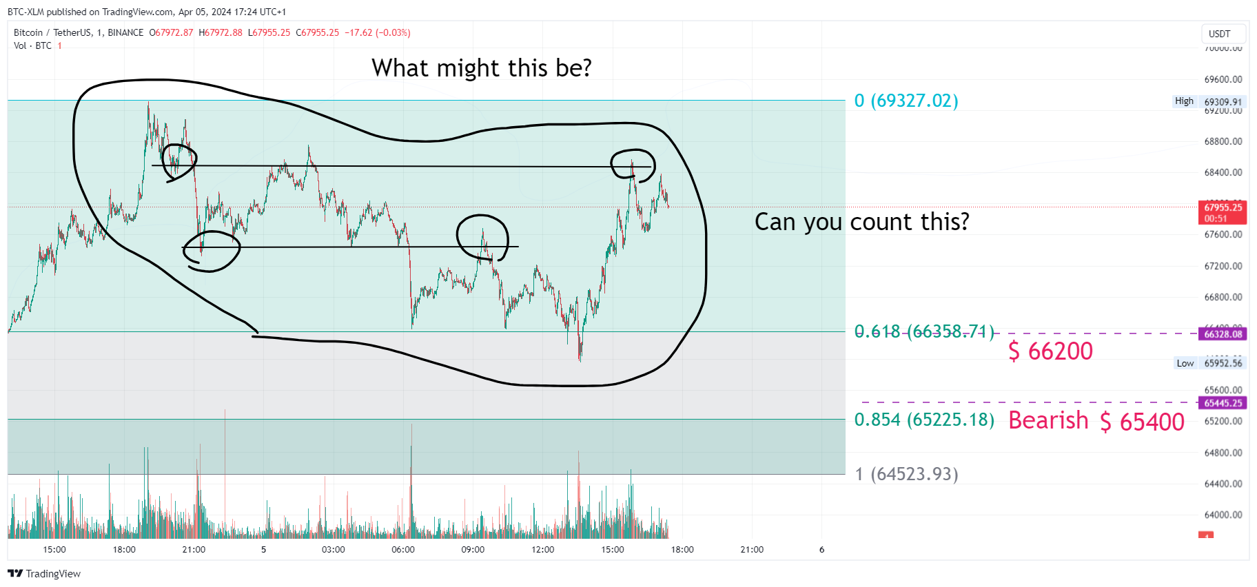 BINANCE:BTCUSDT Chart Image by BTC-XLM