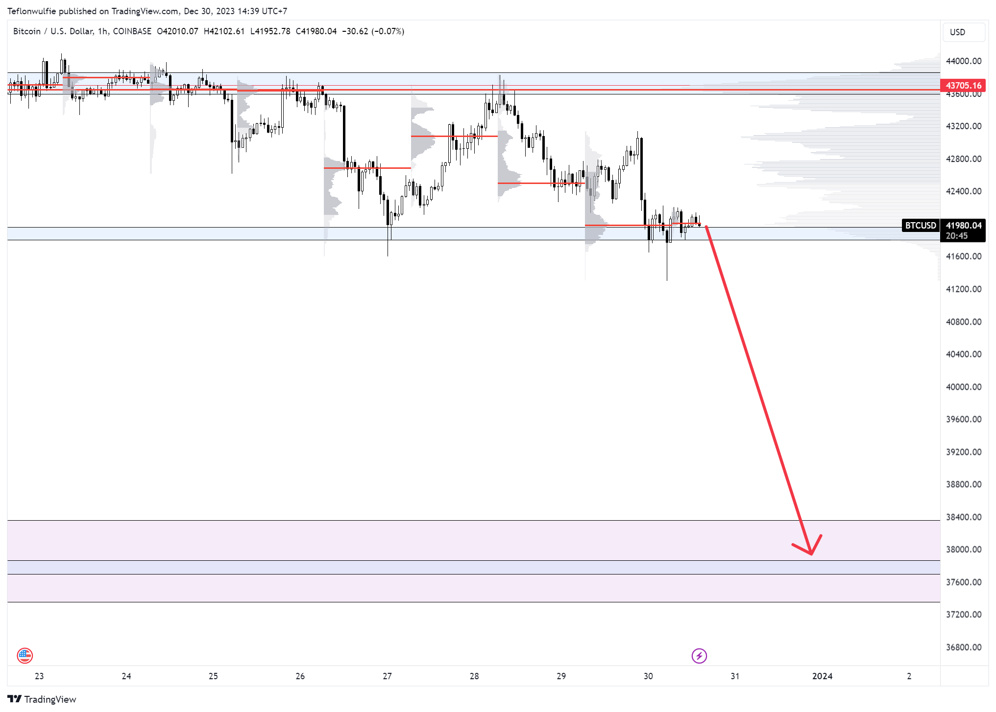 COINBASE:BTCUSD Chart Image by Teflonwulfie