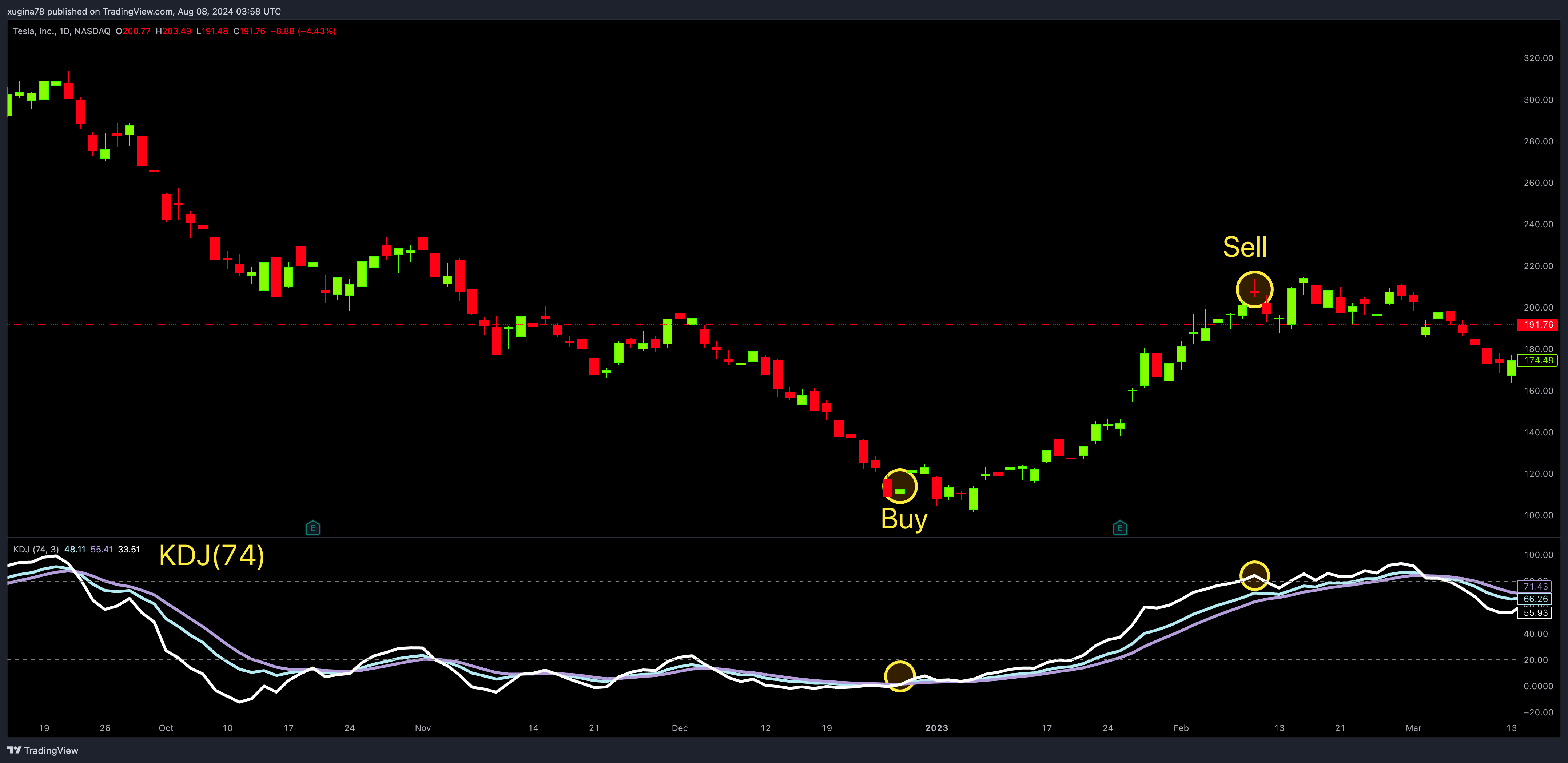 BATS:TSLA Chart Image by xugina78