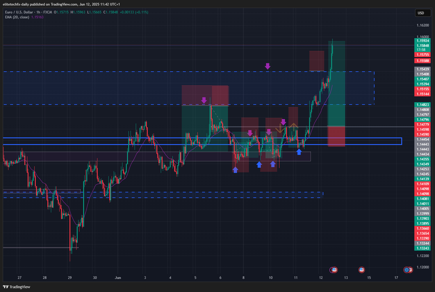 FX:EURUSD Chart Image by elitetechfx-daily
