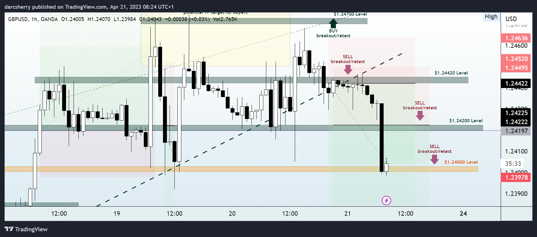 OANDA:GBPUSD Chart Image by darcsherry