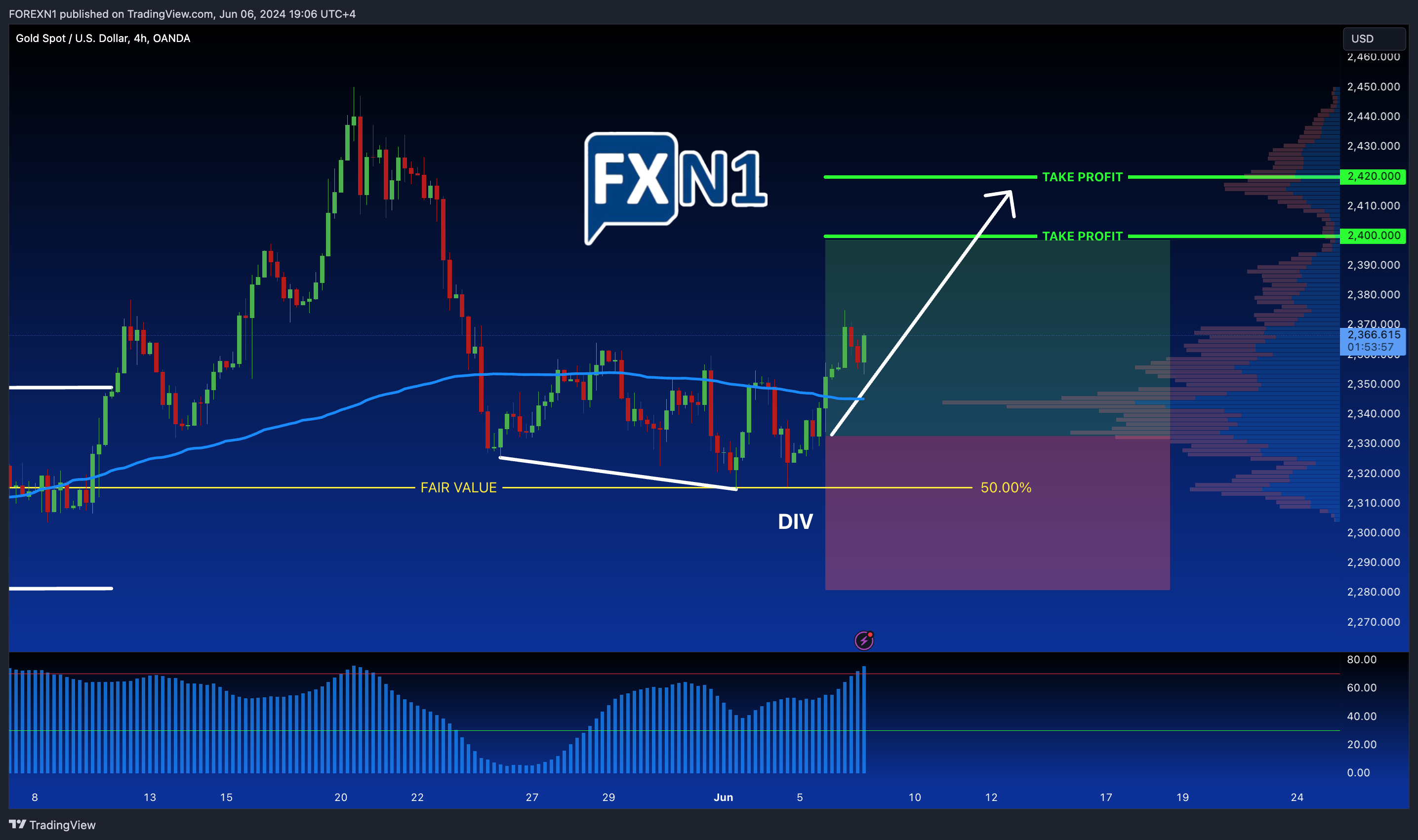 OANDA:XAUUSD Chart Image by FOREXN1
