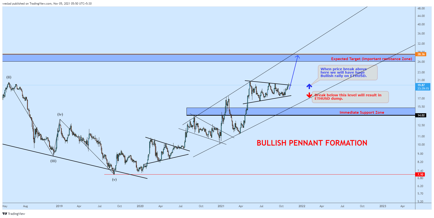 CRYPTOCAP:ETH.D Chart Image by weslad