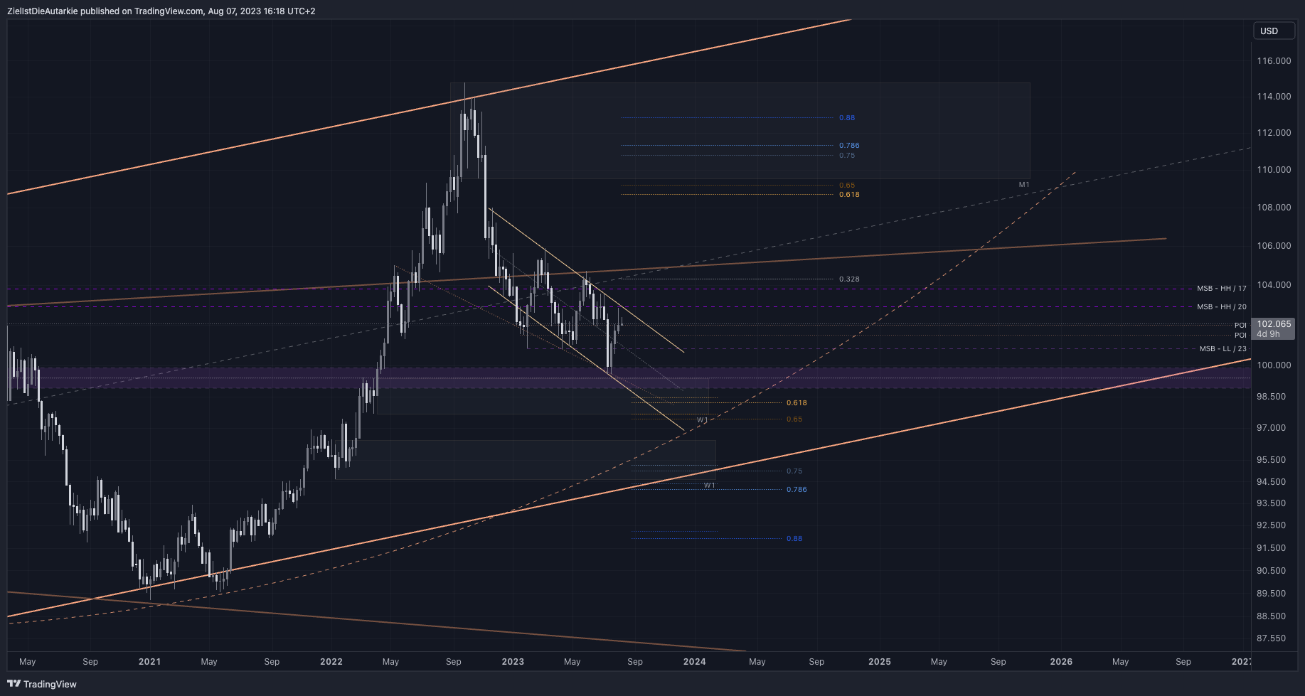 TVC:DXY Chart Image by ZielIstDieAutarkie