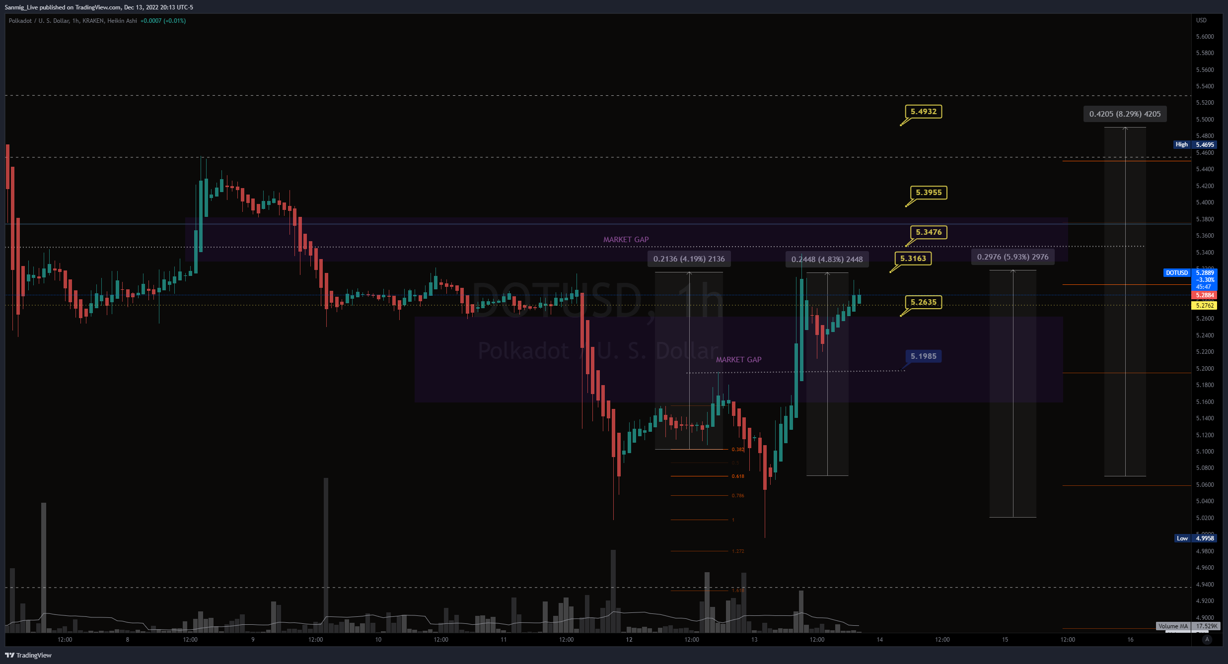 KRAKEN:DOTUSD Chart Image by The_Crypto_Samurai