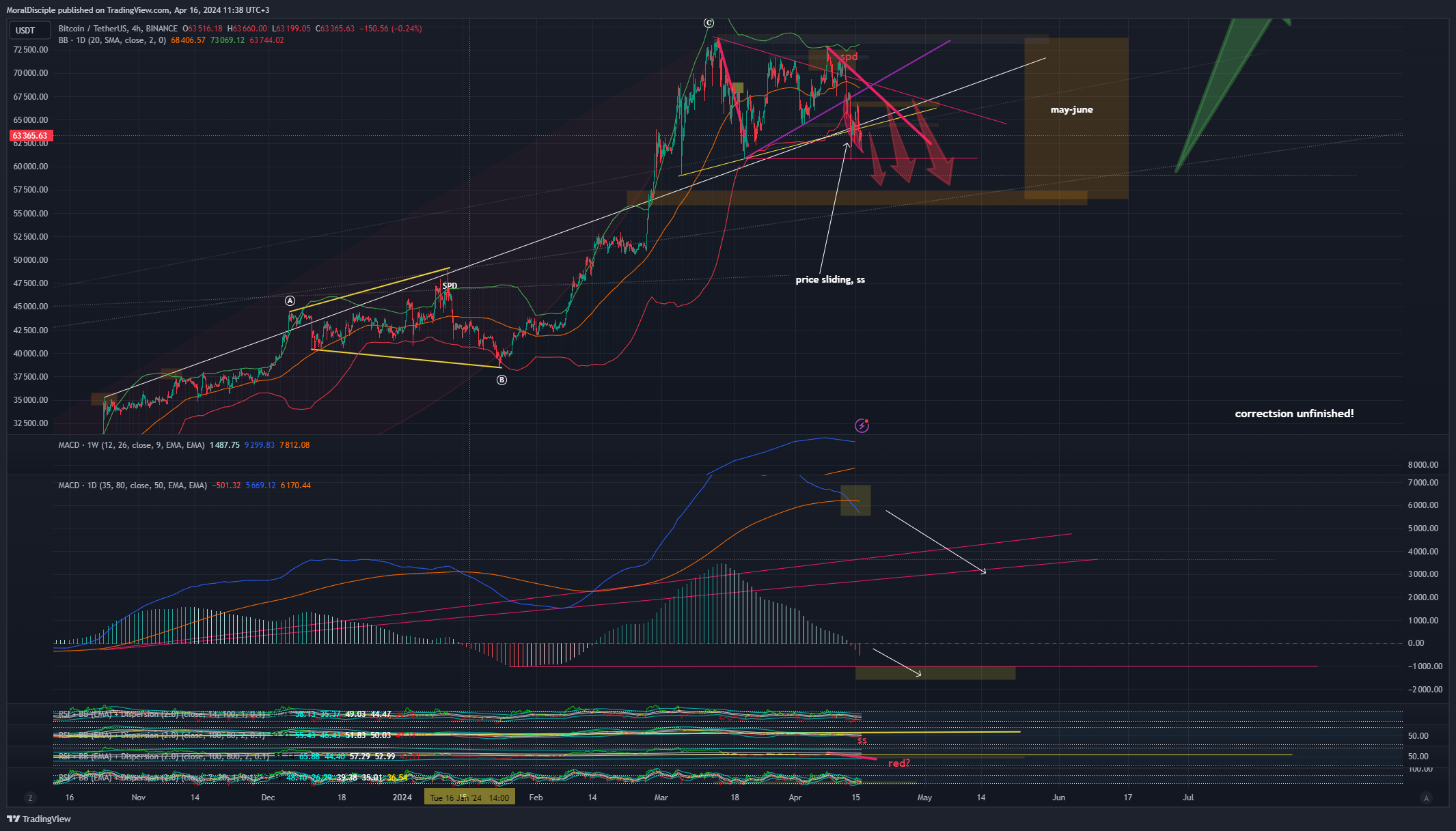 BINANCE:BTCUSDT Chart Image by MoralDisciple