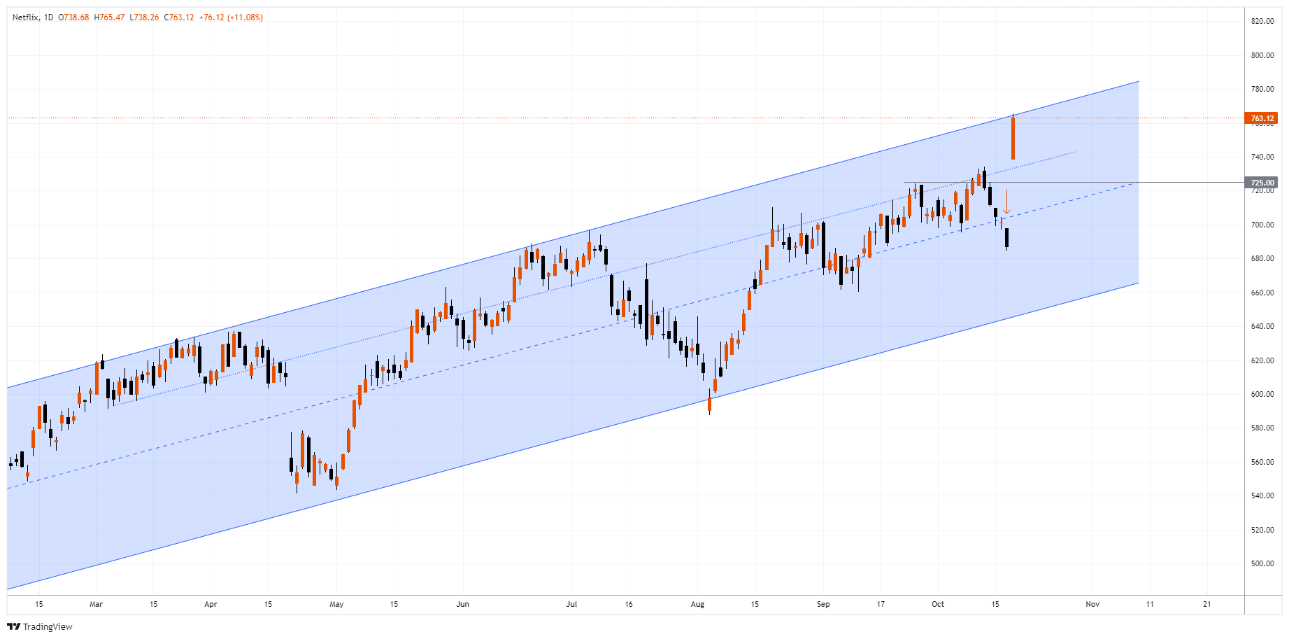 NFLX Chart Image