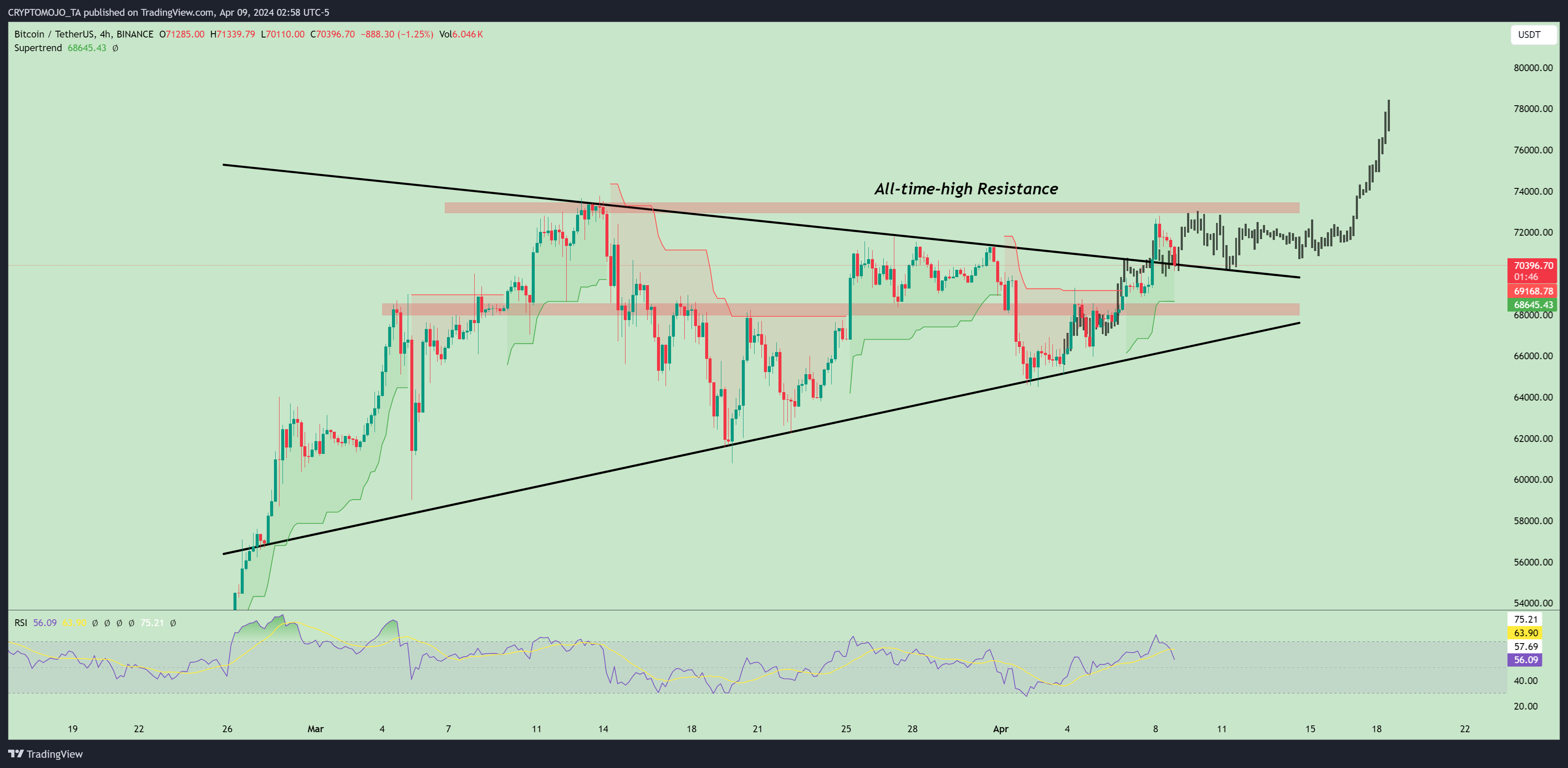 BINANCE:BTCUSDT Chart Image by CRYPTOMOJO_TA