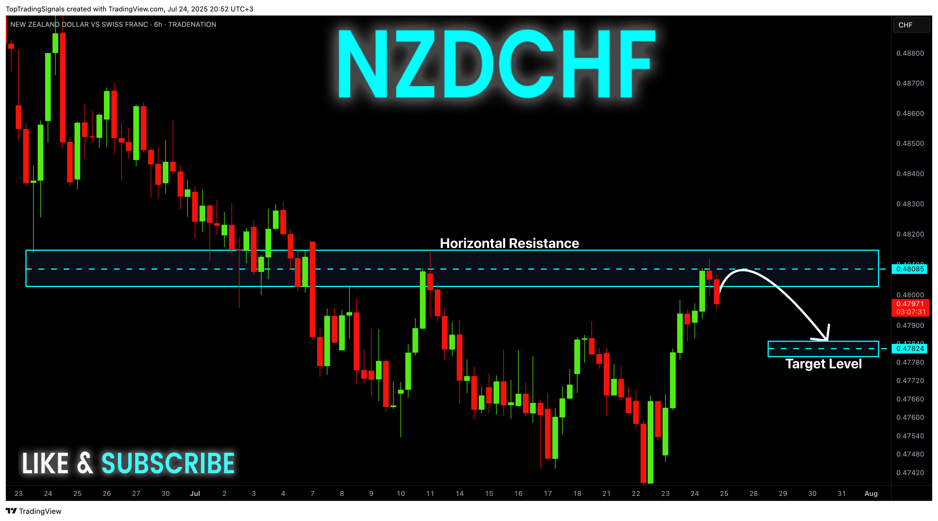 TRADENATION:NZDCHF Chart Image by TopTradingSignals