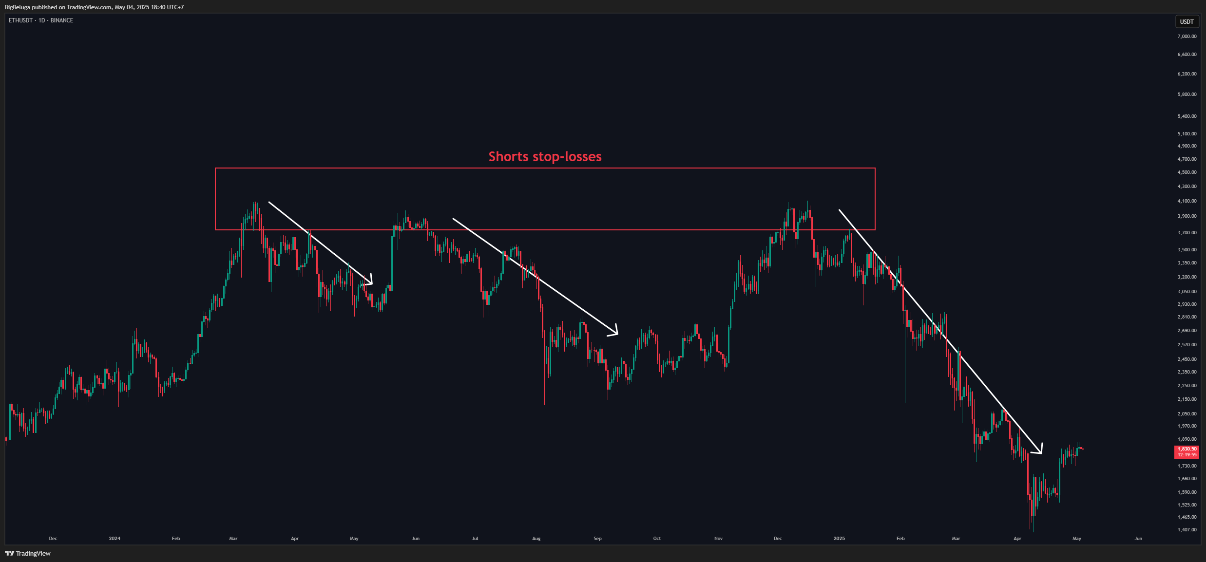 BINANCE:ETHUSDT Chart Image by BigBeluga