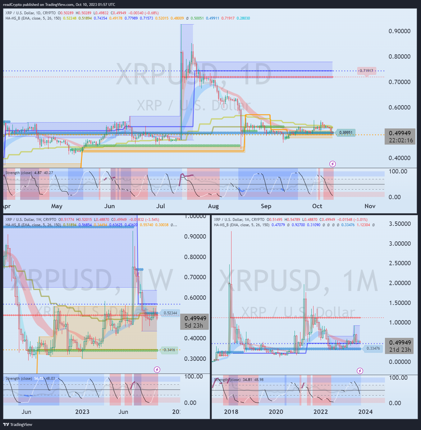 CRYPTO:XRPUSD Chart Image by readCrypto