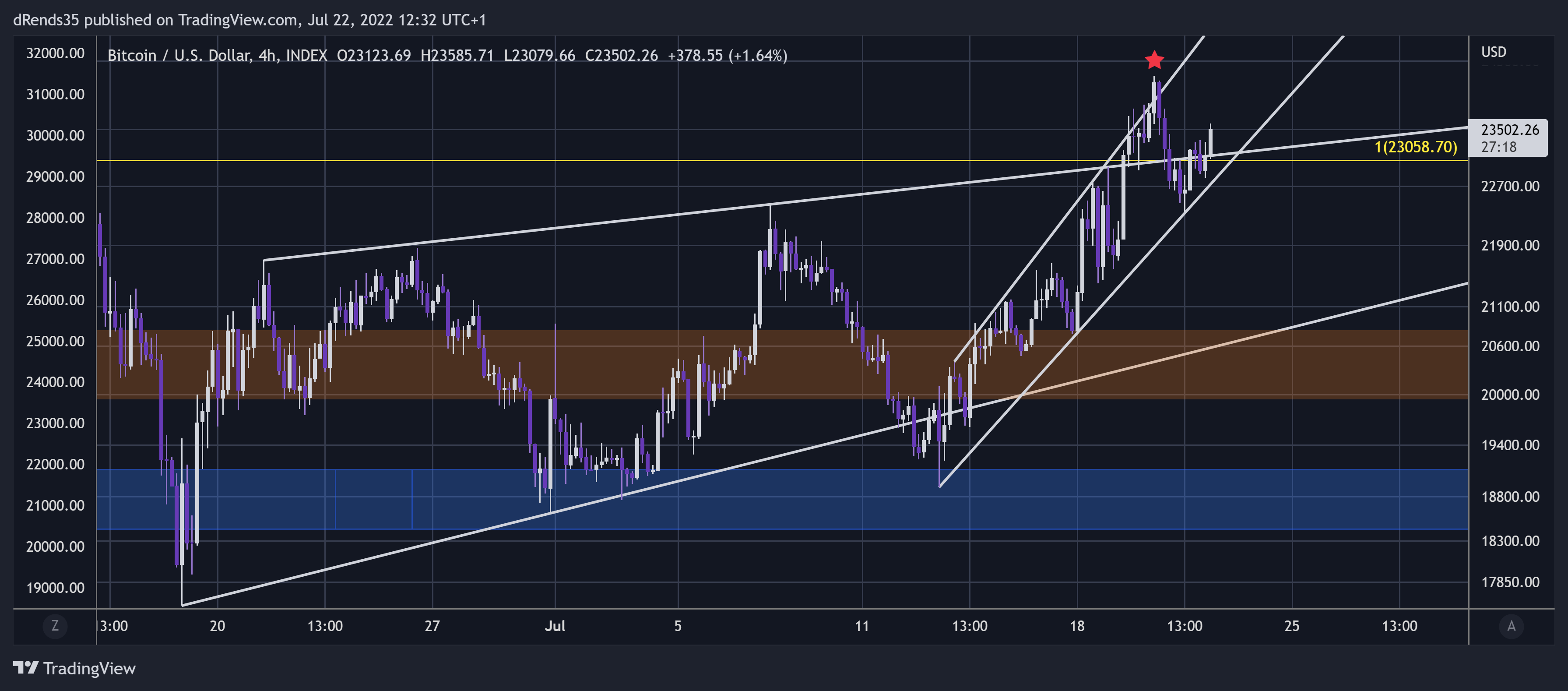 INDEX:BTCUSD Chart Image by dRends35
