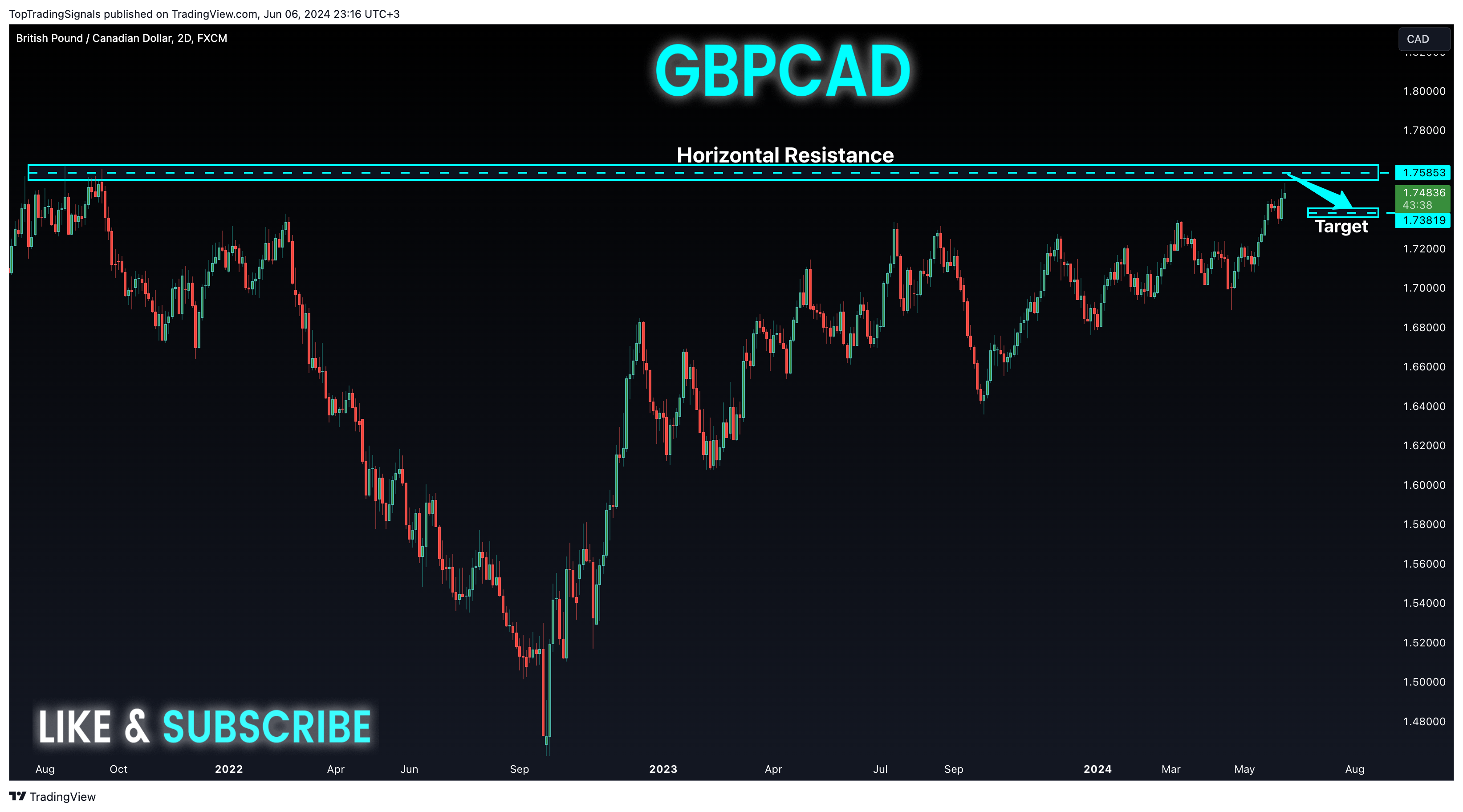 FX:GBPCAD Chart Image by TopTradingSignals