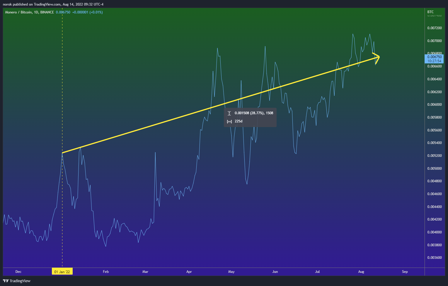 BINANCE:XMRBTC Chart Image by norok