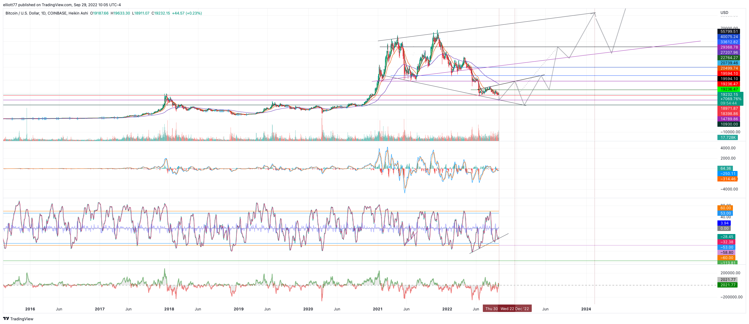 COINBASE:BTCUSD Chart Image by elliott77