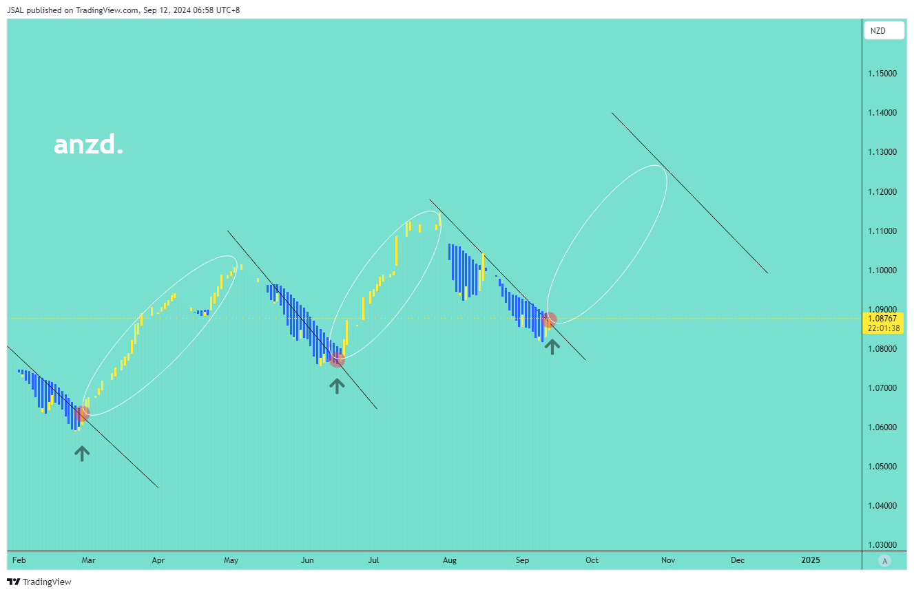 FX:AUDNZD Chart Image by JSAL