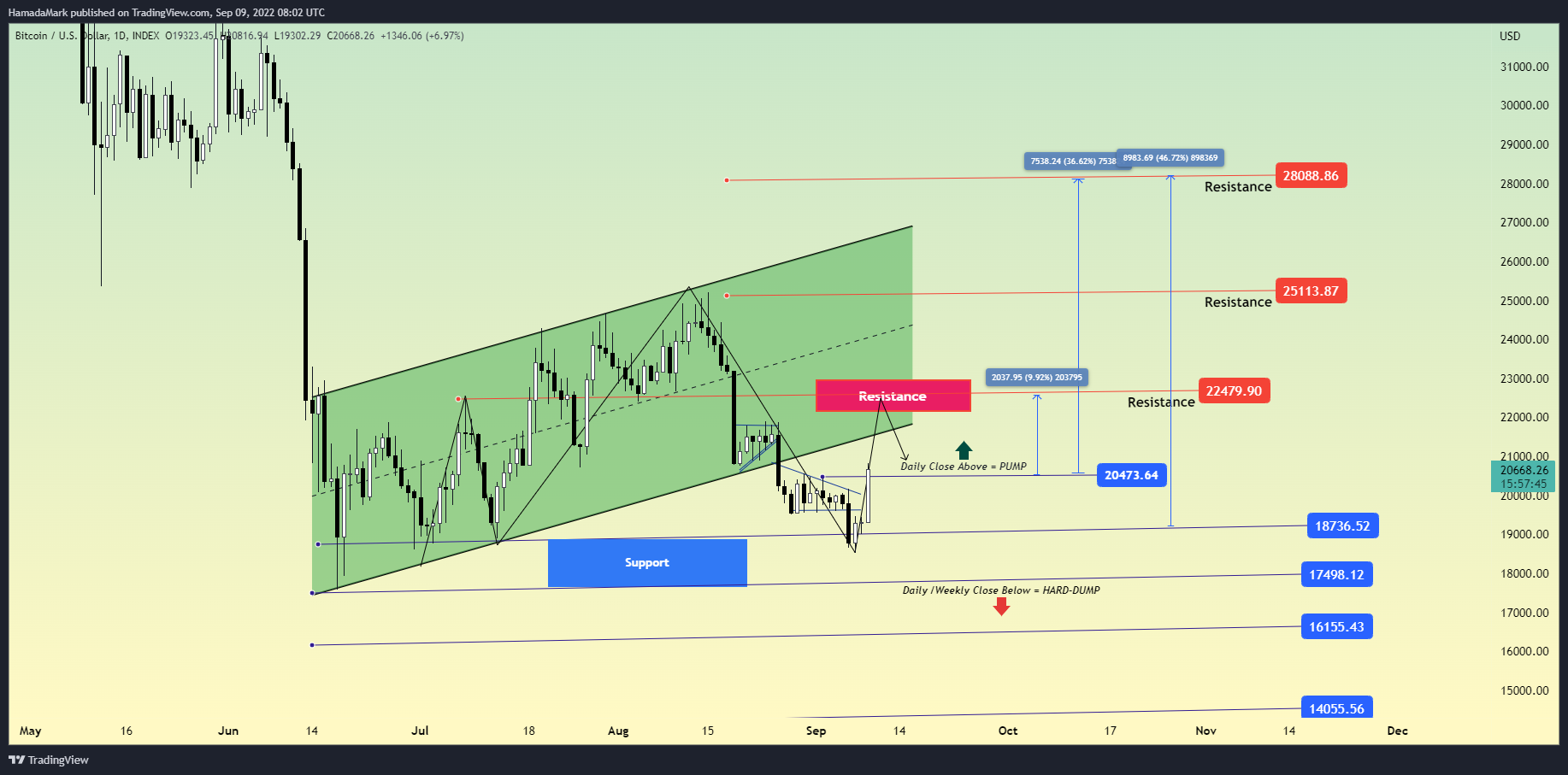 INDEX:BTCUSD Chart Image by HamadaMark
