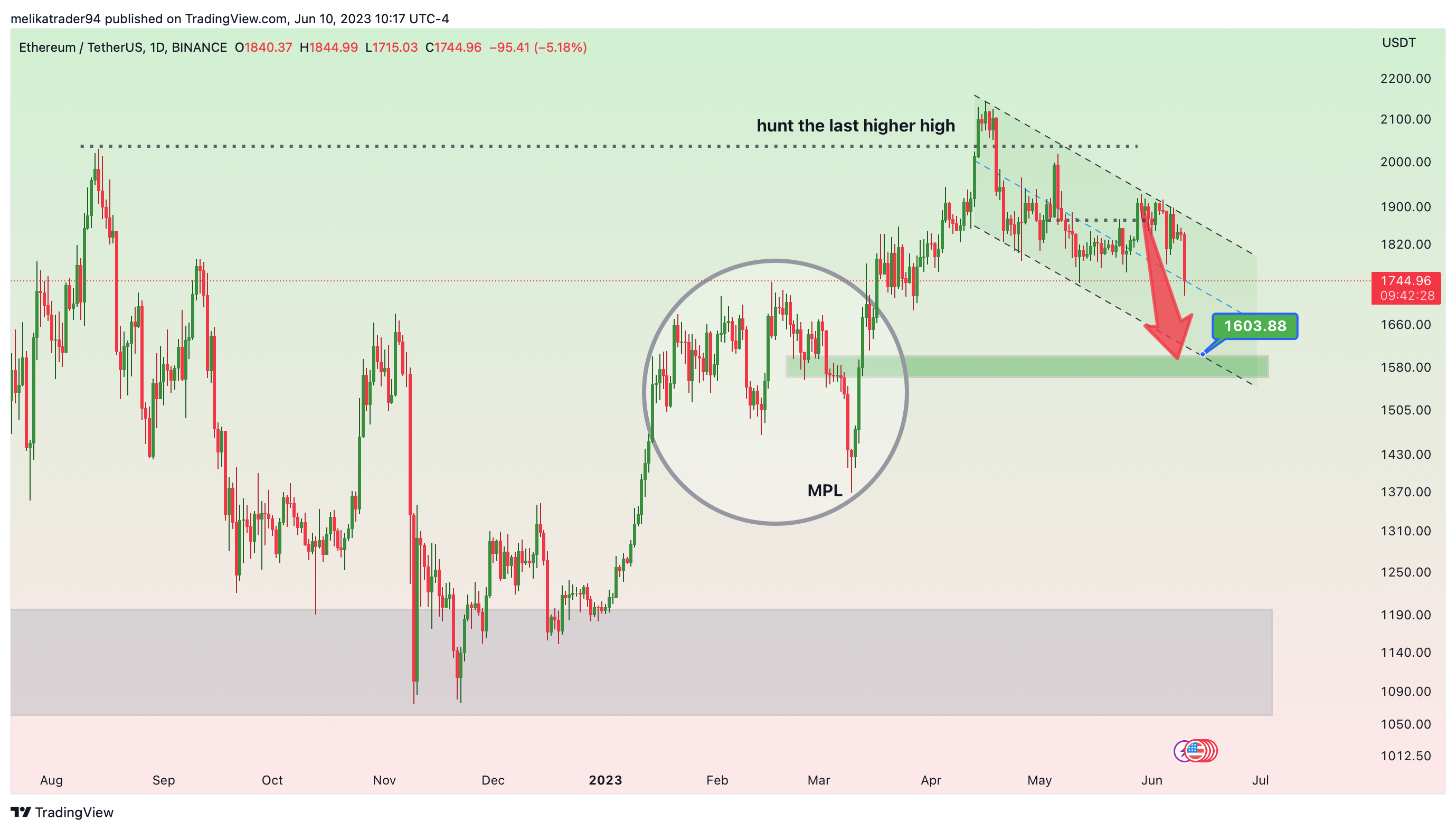 BINANCE:ETHUSDT Chart Image by melikatrader94