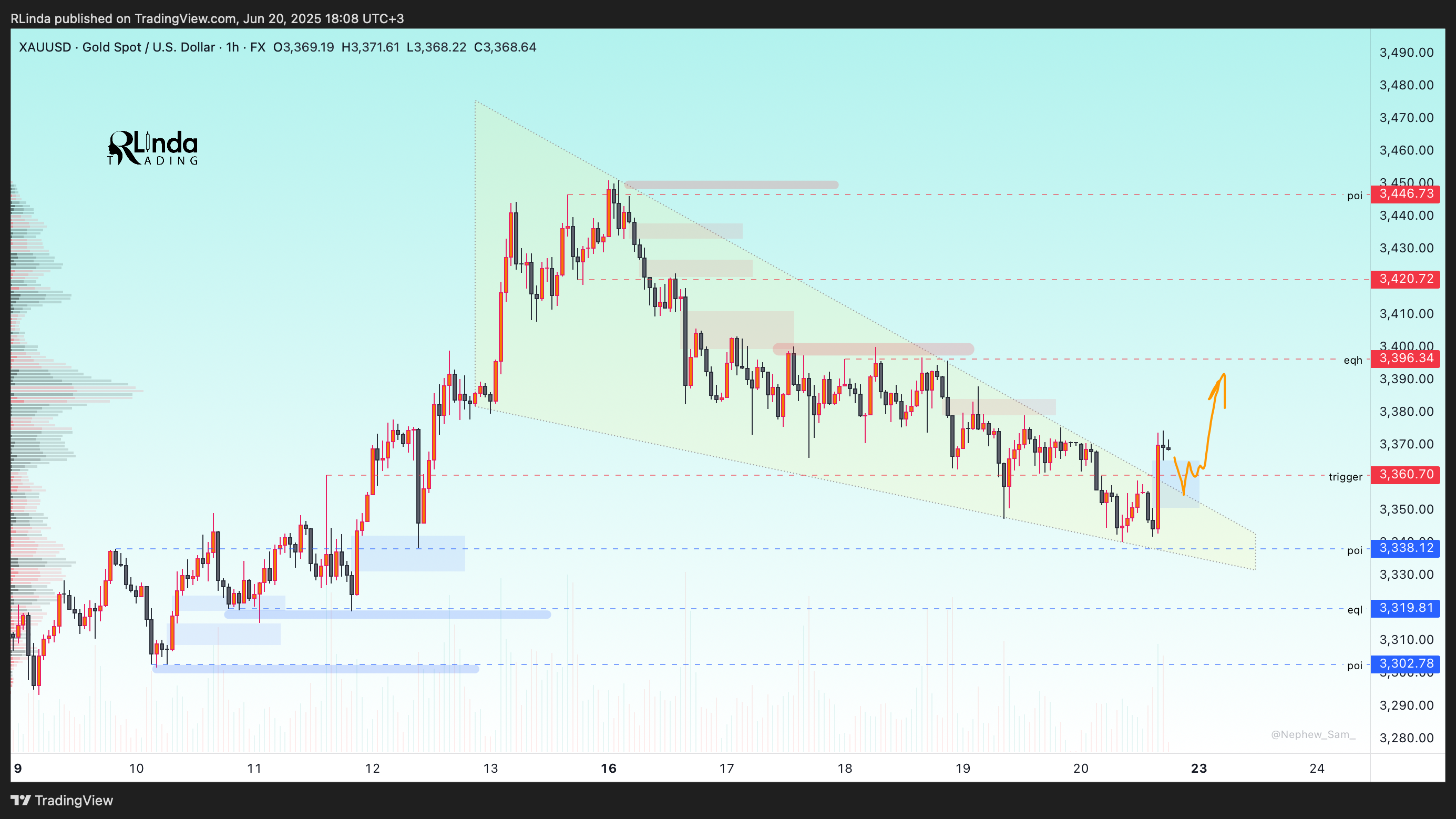 FX:XAUUSD Chart Image by RLinda