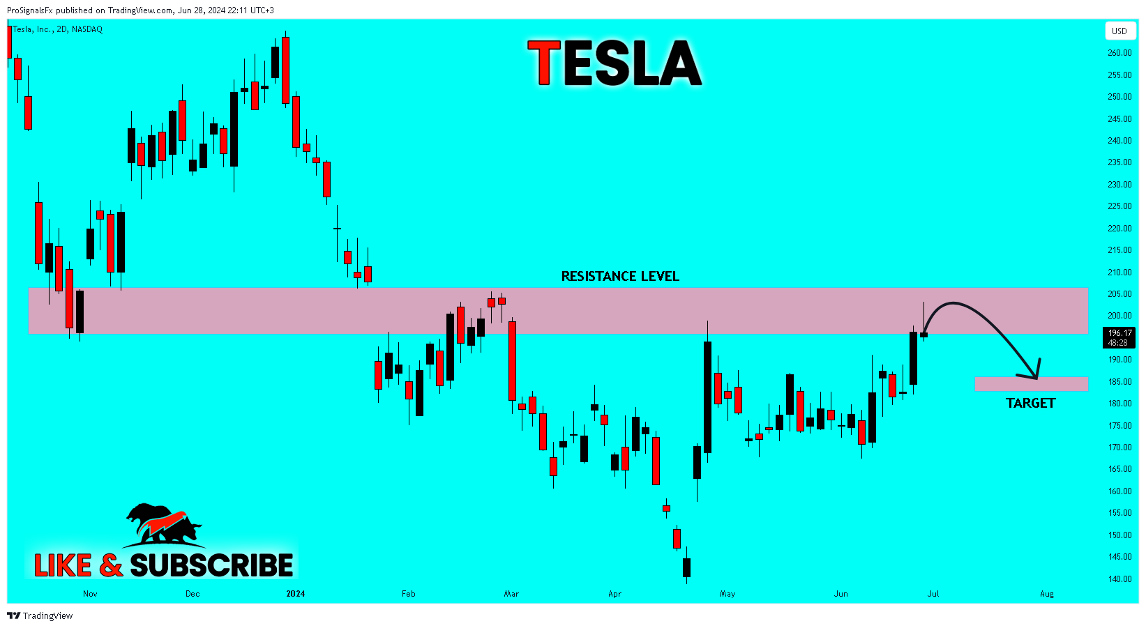 BATS:TSLA Chart Image by ProSignalsFx