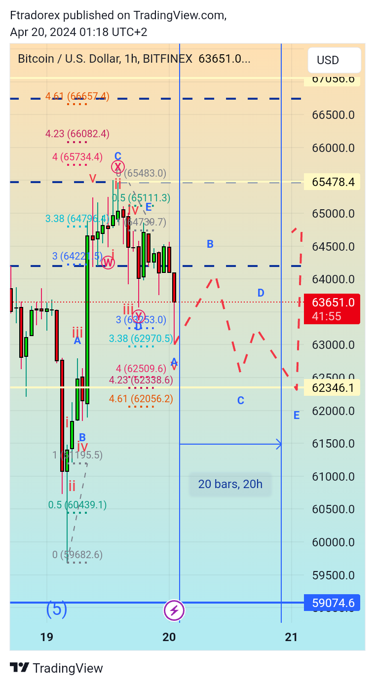 BITFINEX:BTCUSD Chart Image by Ftradorex