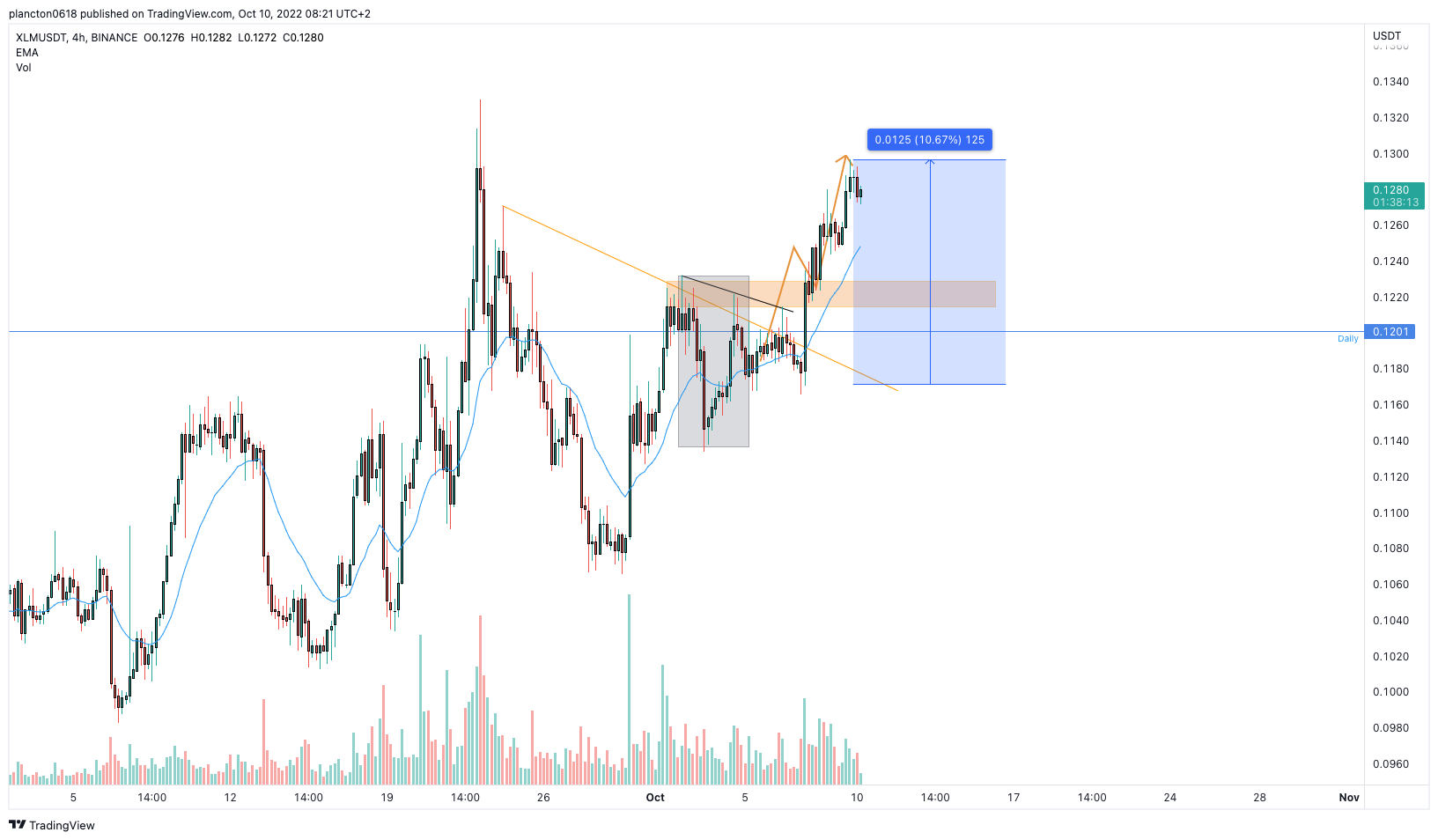 BINANCE:XLMUSDT Chart Image by InkyGrip
