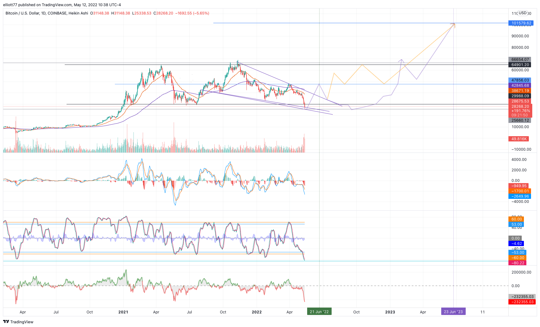 COINBASE:BTCUSD Chart Image by elliott77