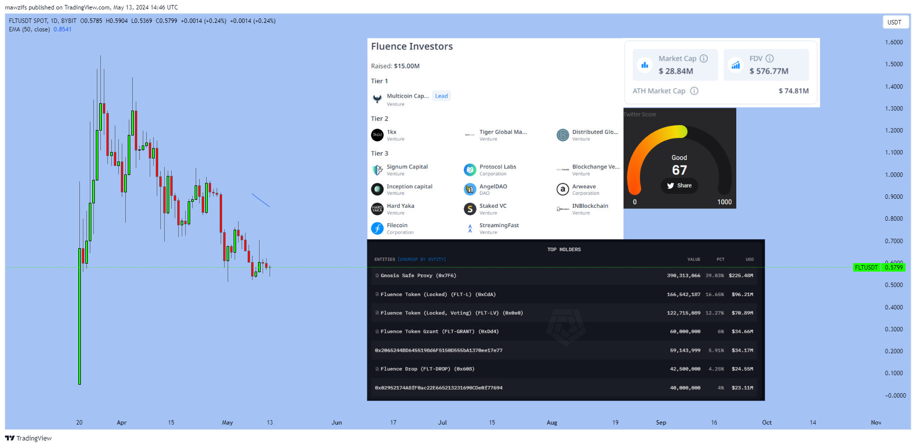 BYBIT:FLTUSDT Chart Image by mawzifs