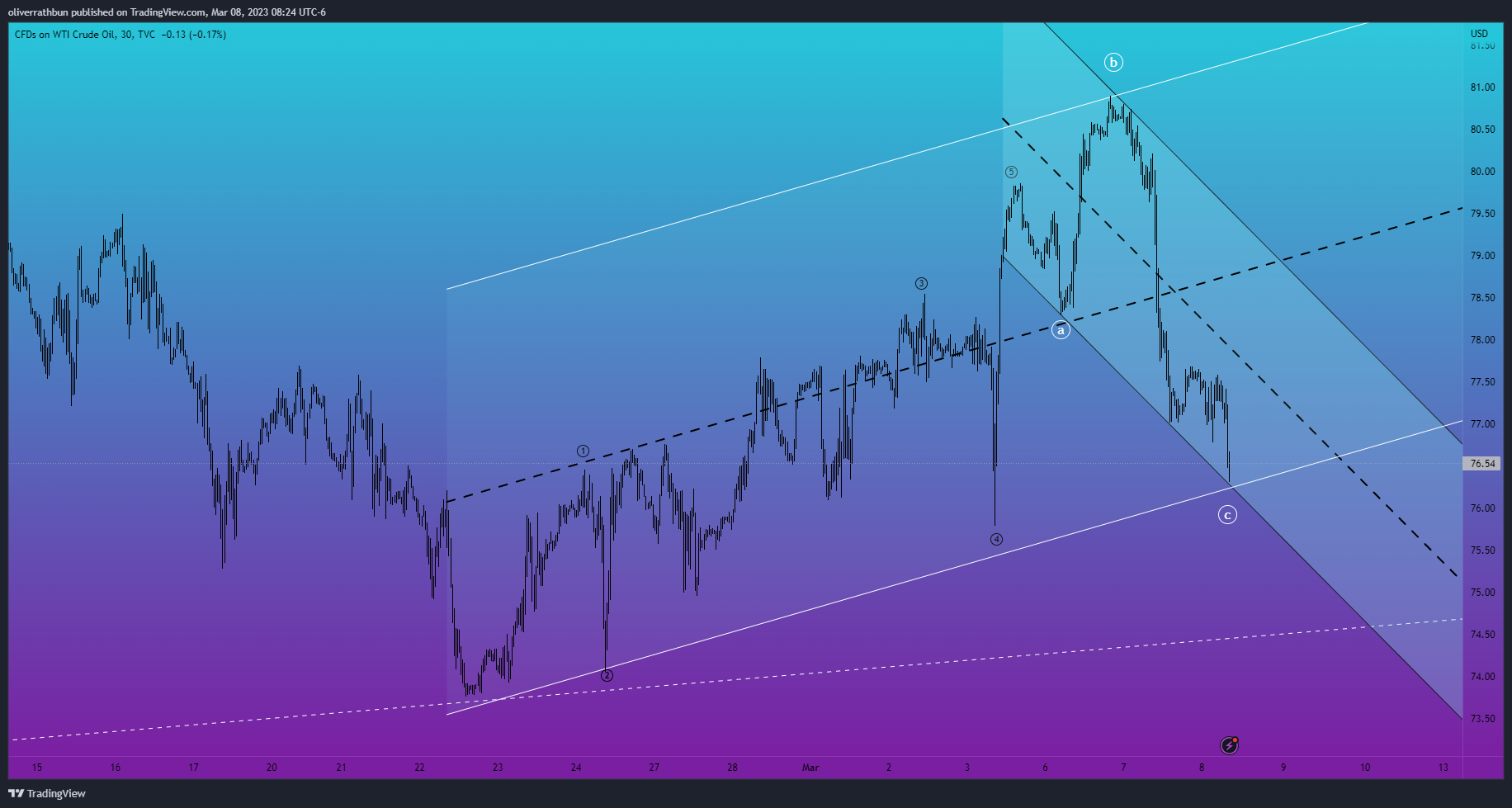 TVC:USOIL Chart Image by oliverrathbun