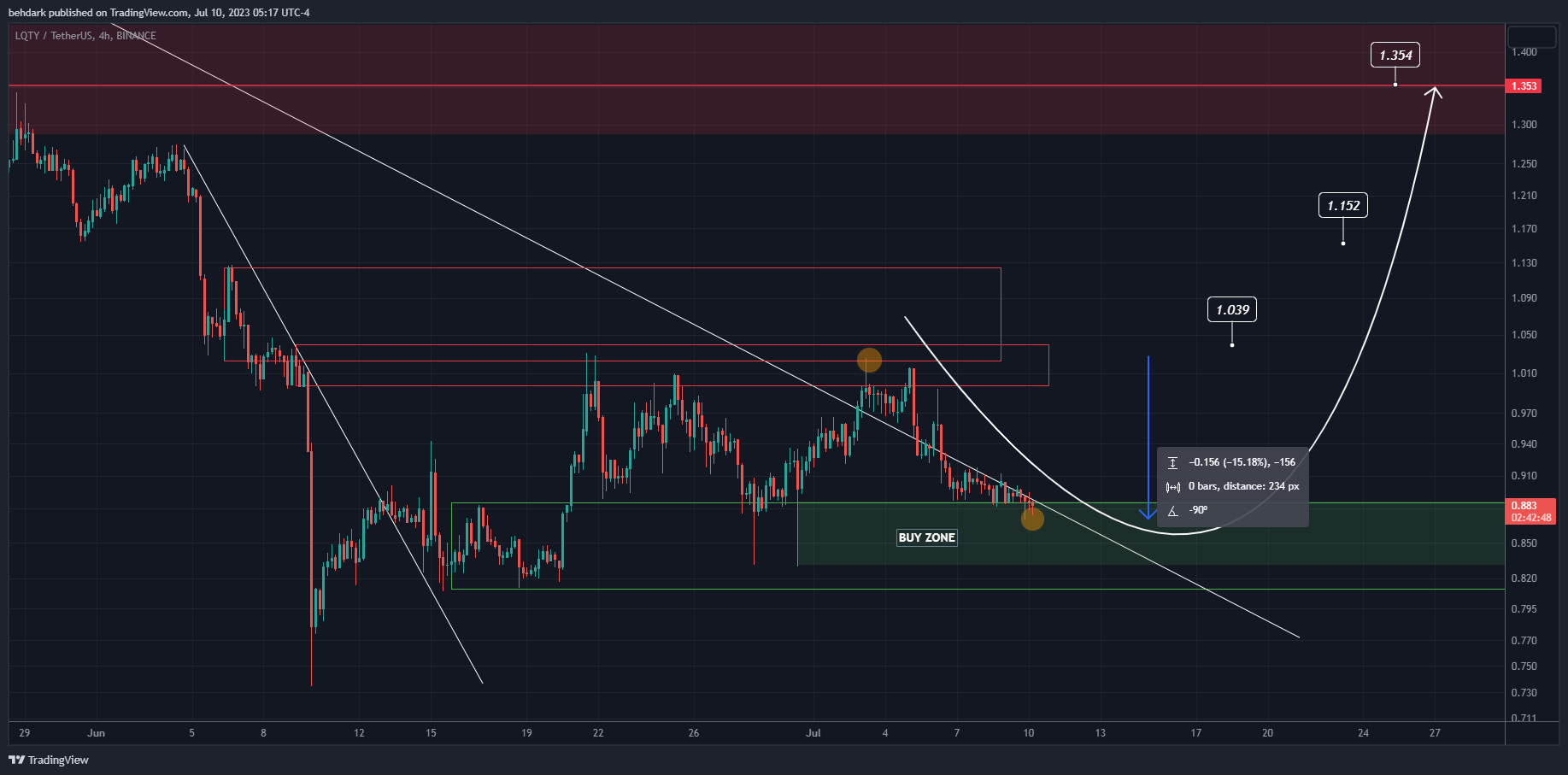 BINANCE:LQTYUSDT Chart Image by behdark