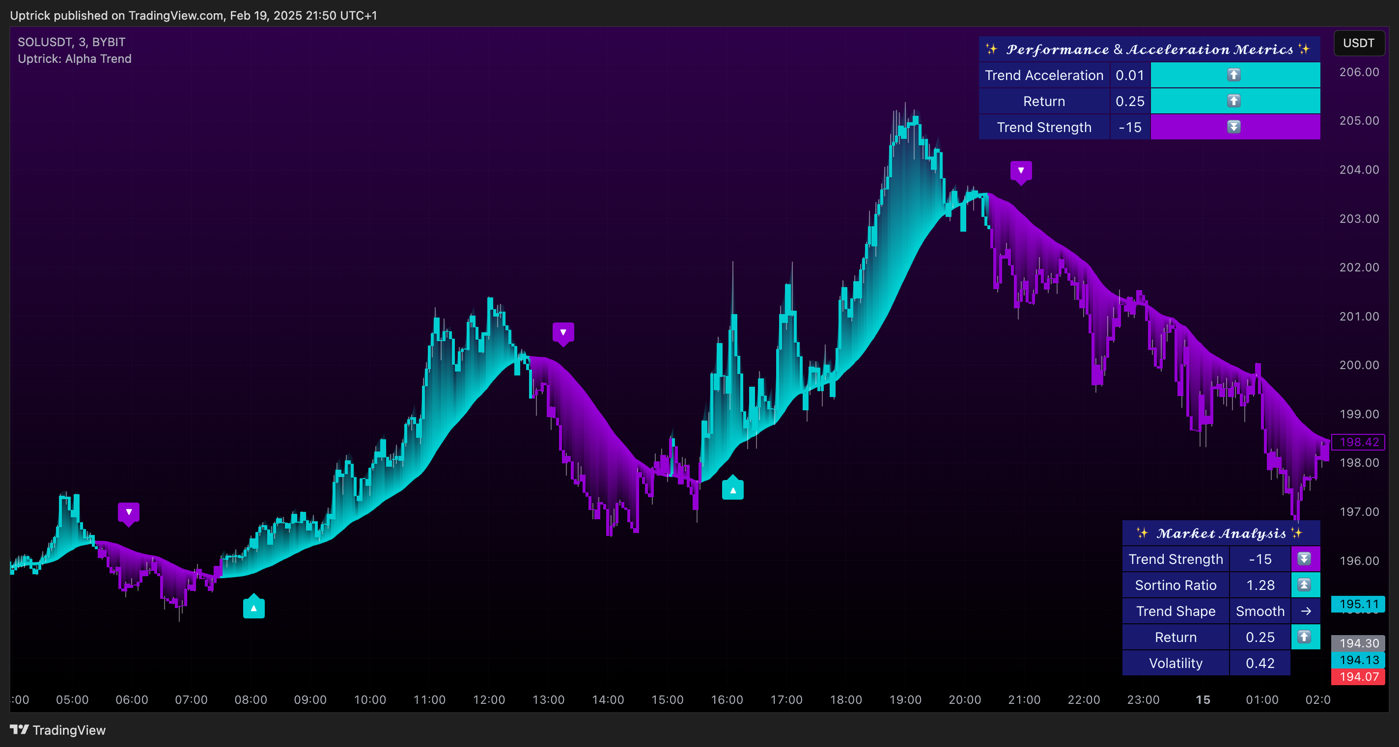 BYBIT:SOLUSDT Chart Image by Uptrick