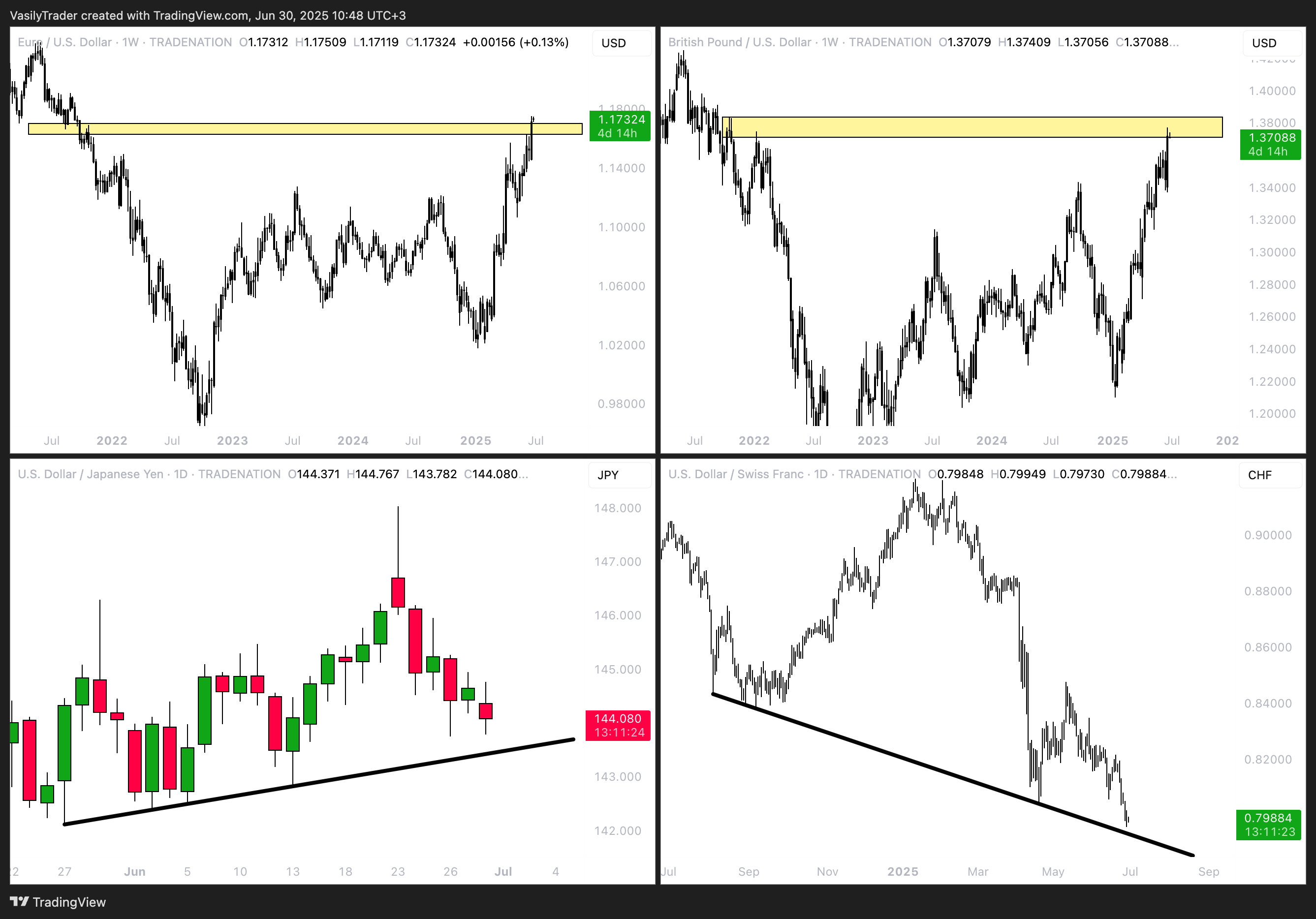 TRADENATION:EURUSD Chart Image by VasilyTrader
