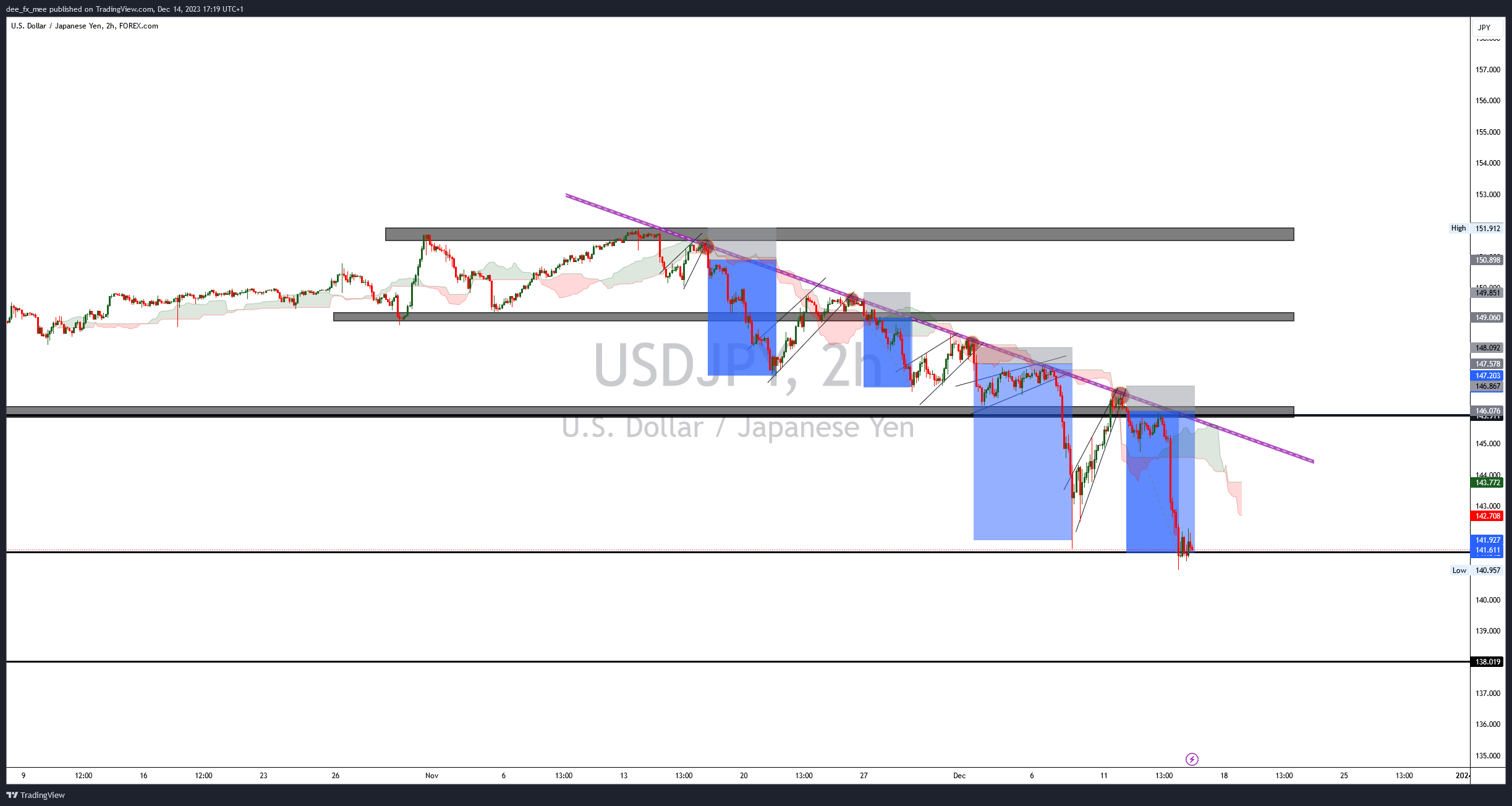 FOREXCOM:USDJPY Chart Image by Adefxc