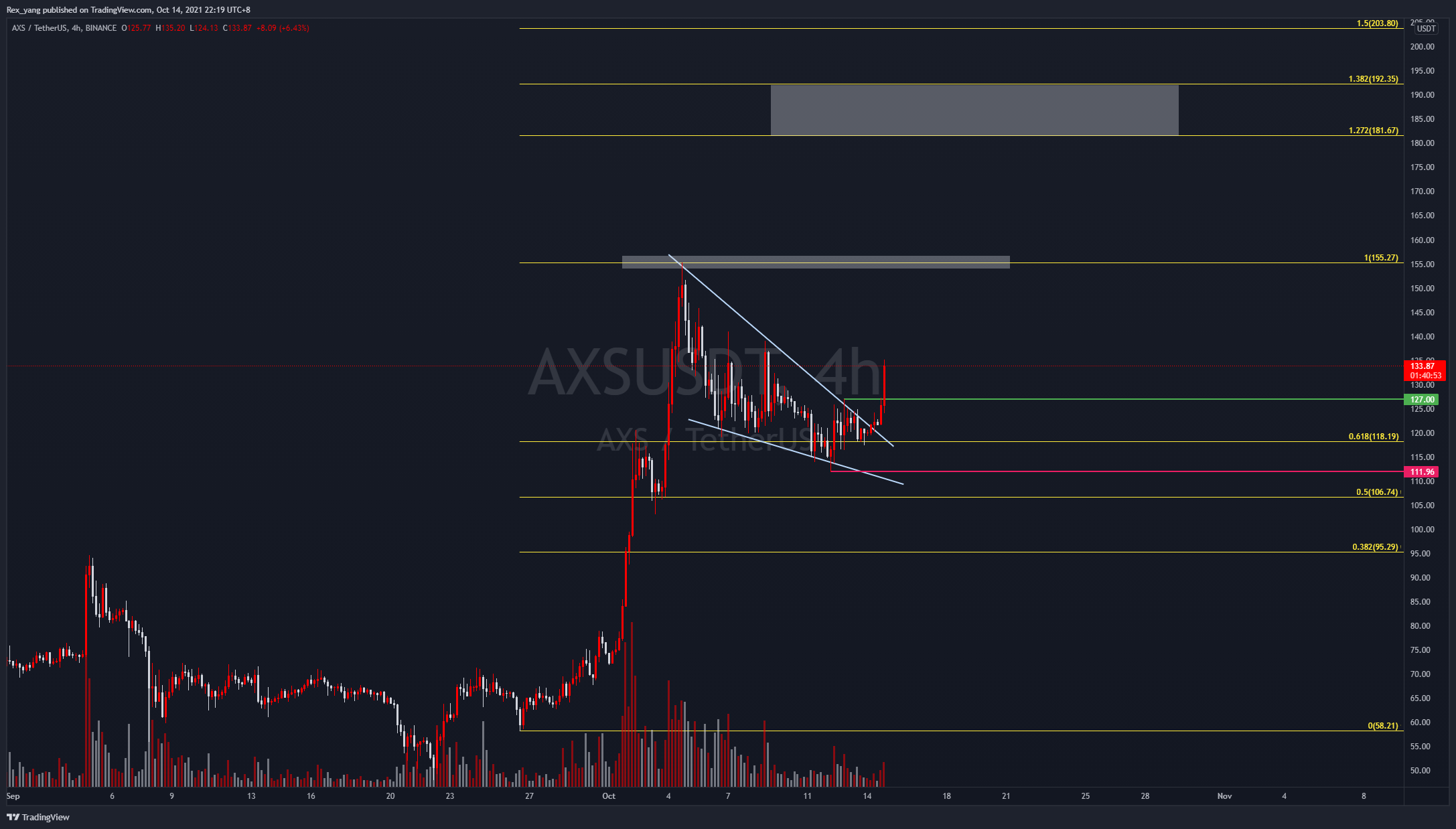 BINANCE:AXSUSDT Chart Image by Rex_yang