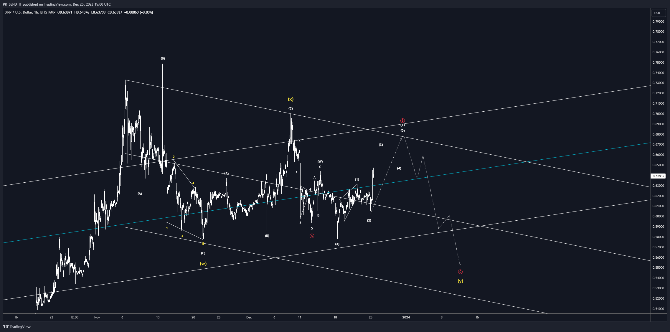 BITSTAMP:XRPUSD Chart Image by PK_SEND_IT
