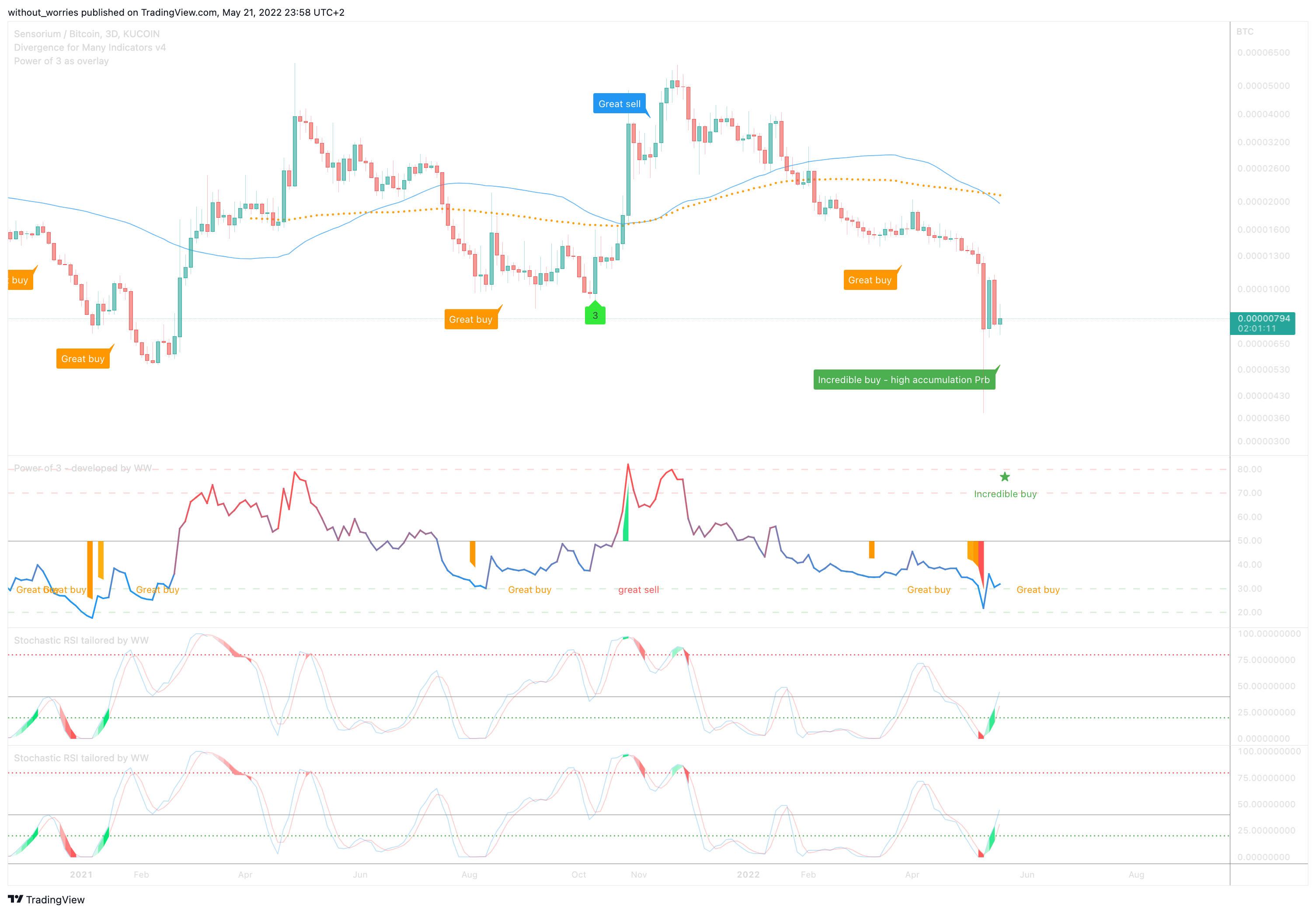 KUCOIN:SENSOBTC Chart Image by without_worries