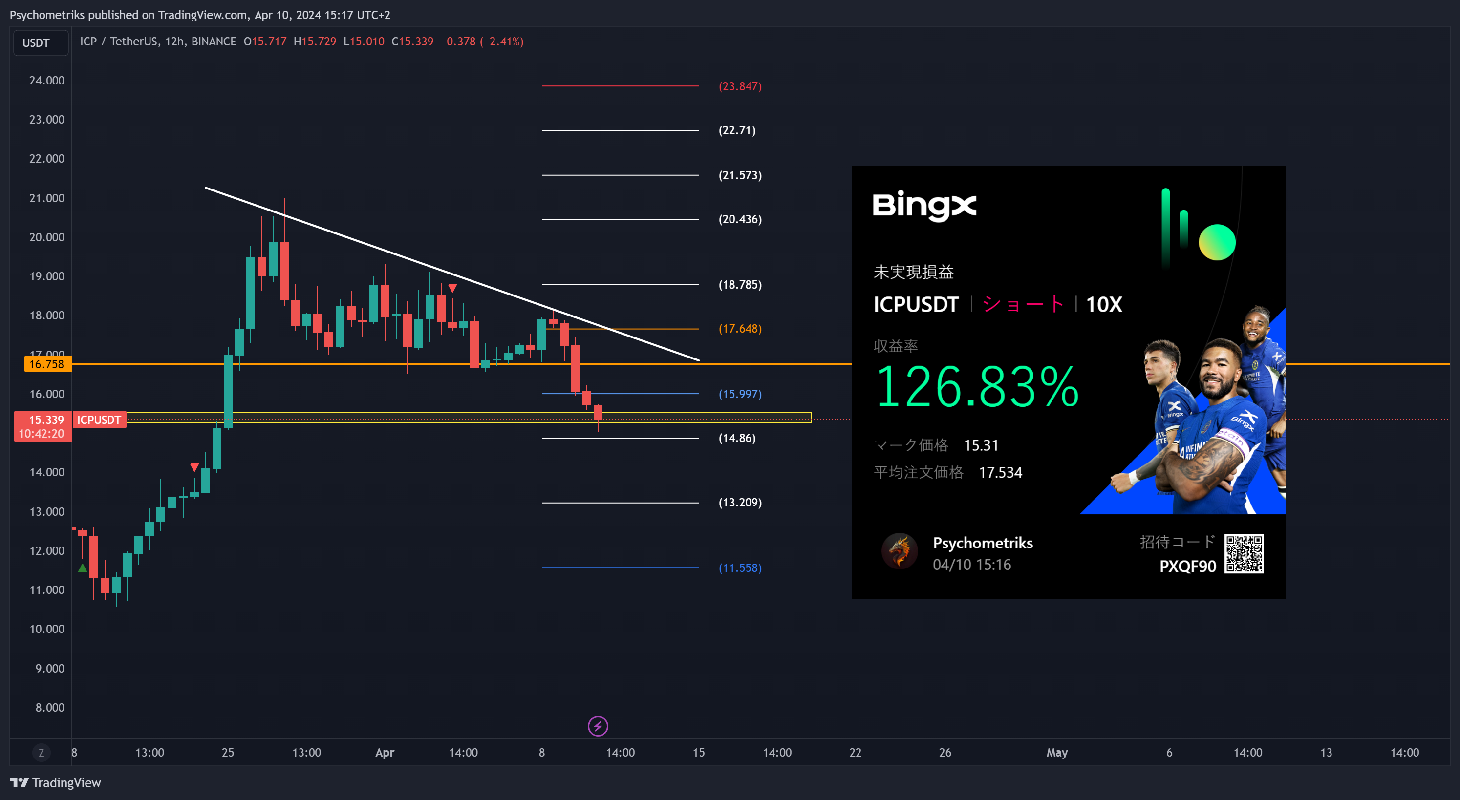 BINANCE:ICPUSDT Chart Image by Psychometriks