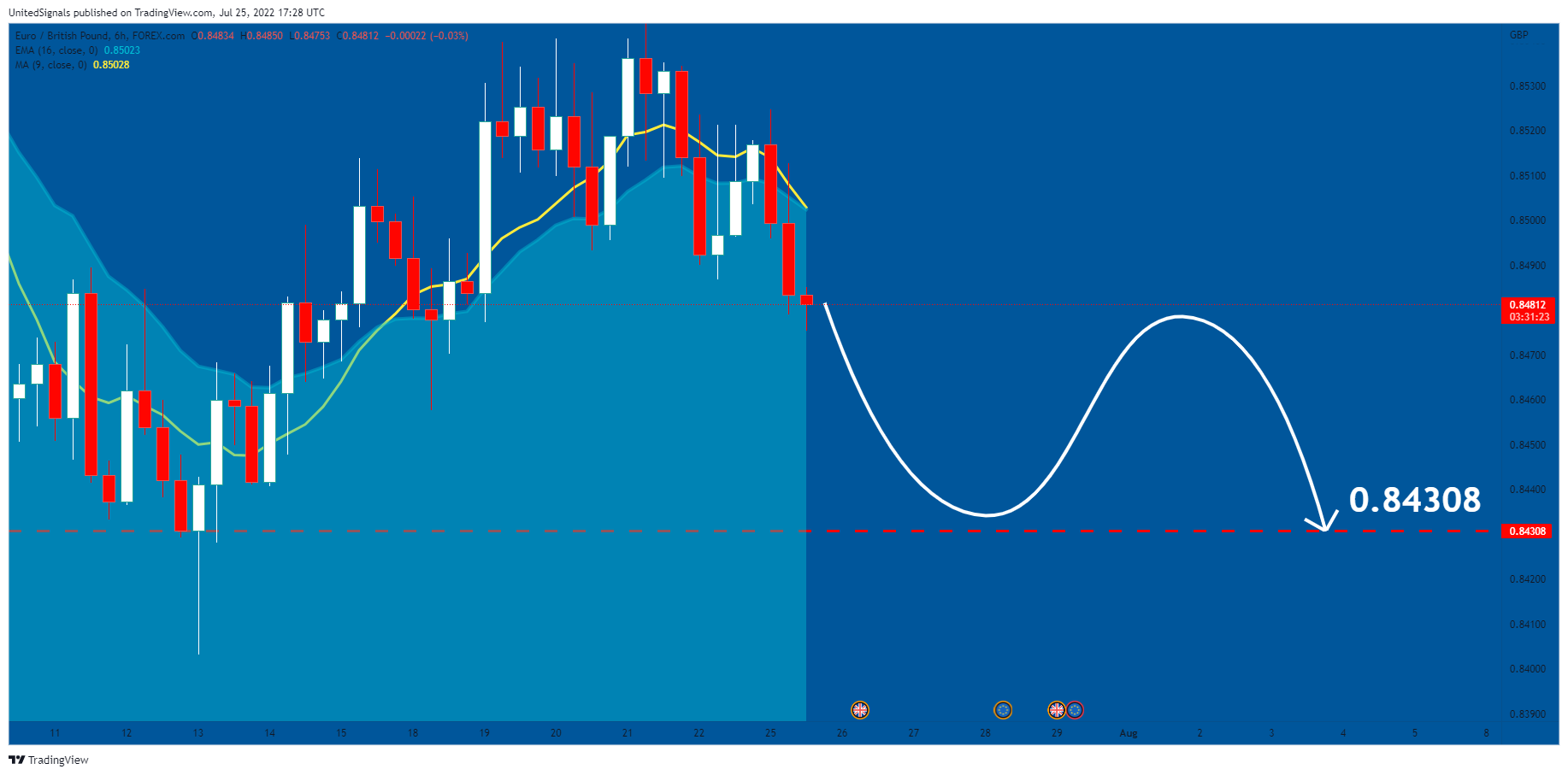 FOREXCOM:EURGBP Chart Image by UnitedSignals
