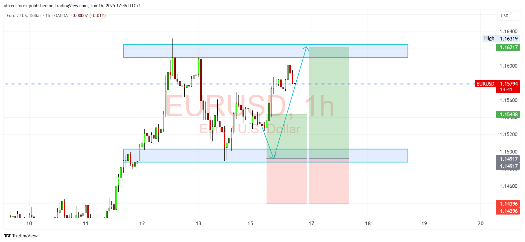 OANDA:EURUSD Chart Image by ultreosforex