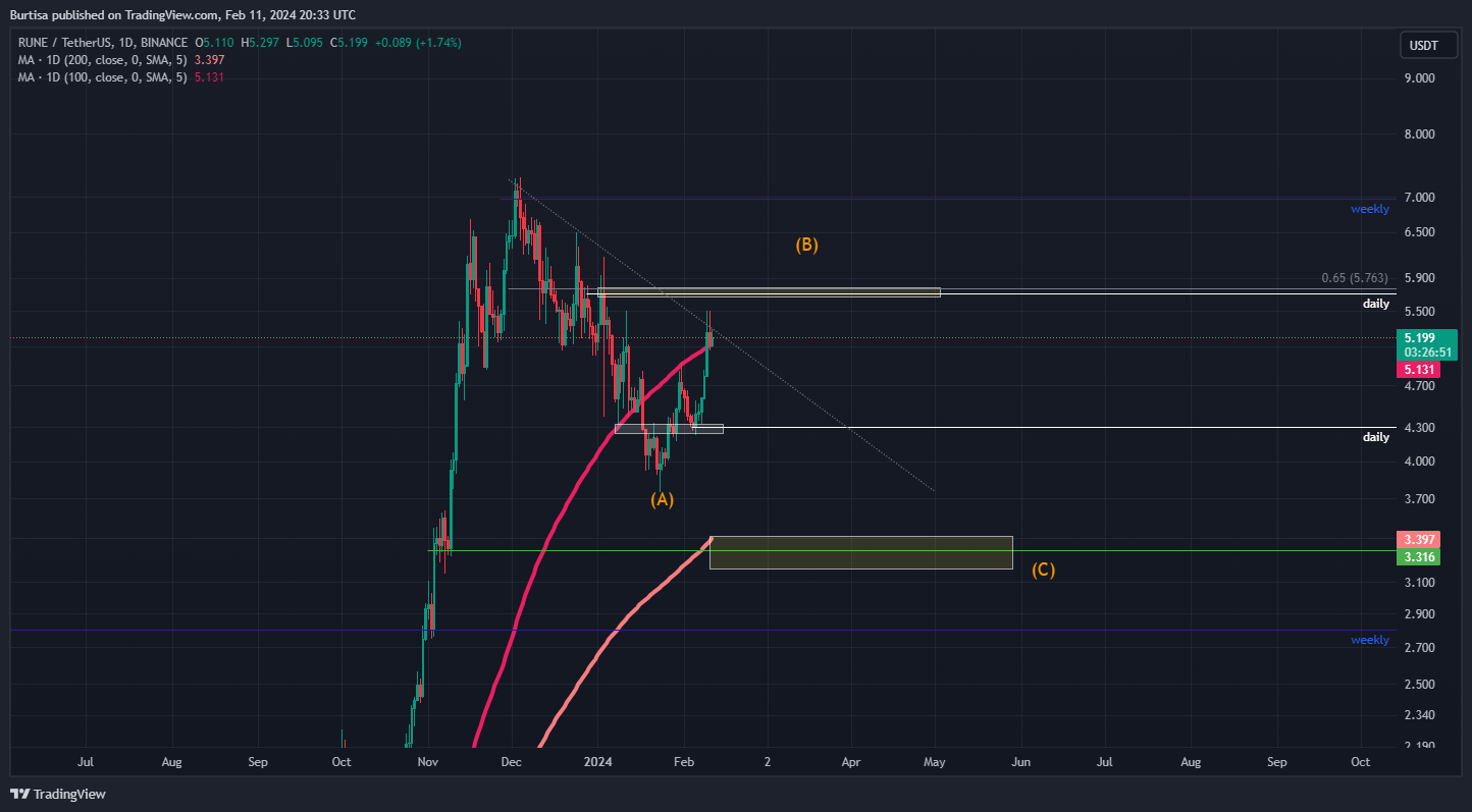 BINANCE:RUNEUSDT Chart Image by learnfromfailure